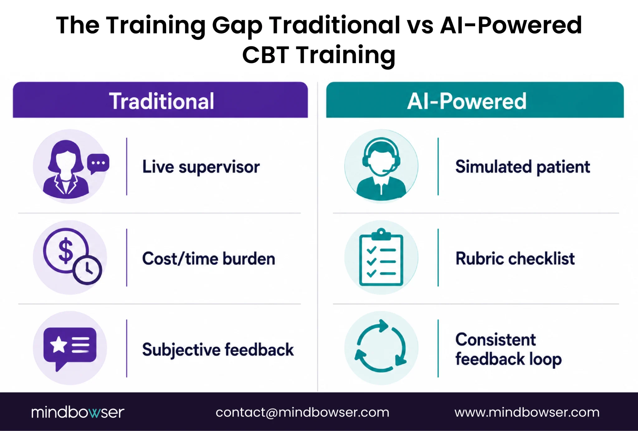 Traditional vs AI CBT Training