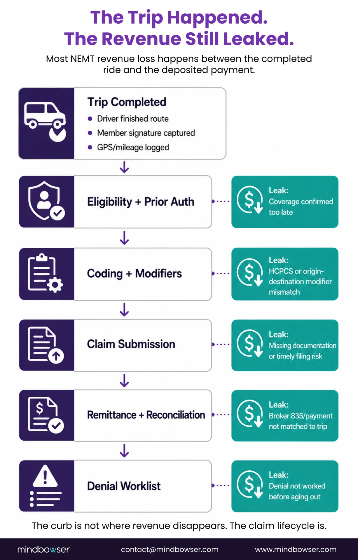 Workflow diagram showing five points where NEMT revenue leaks after completed rides.