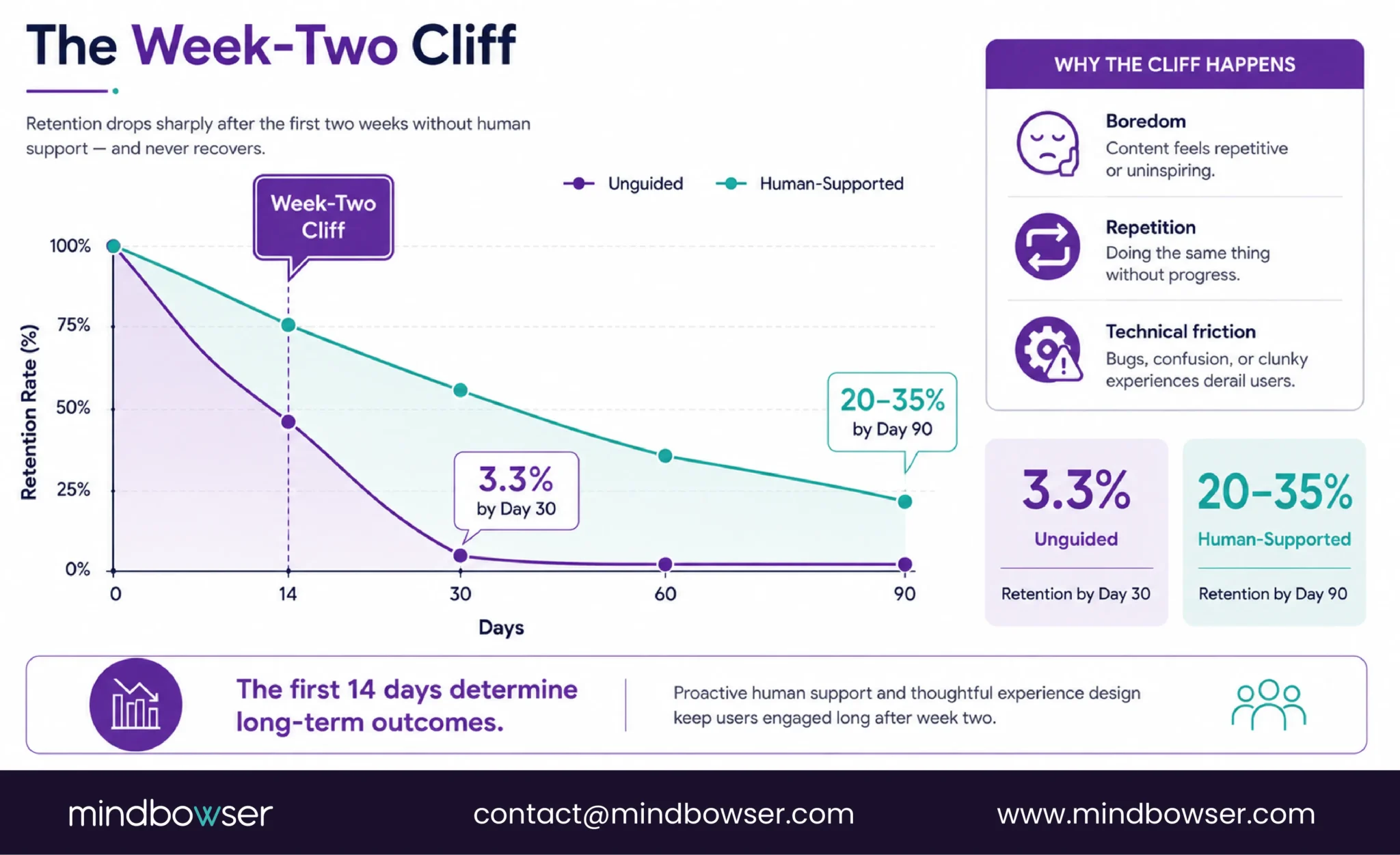 Week-two user retention cliff with human support comparison