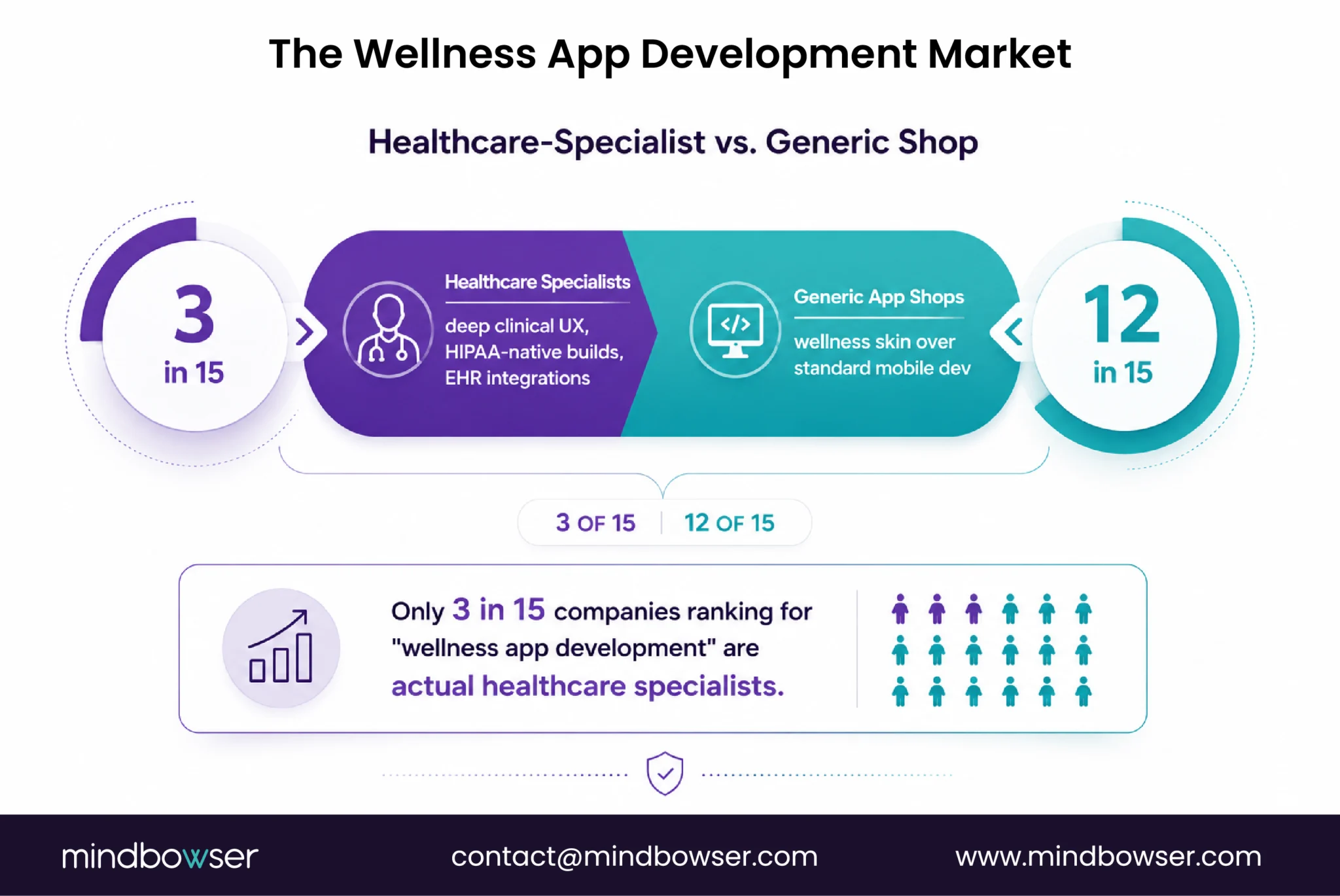 Healthcare vs generic wellness app developers