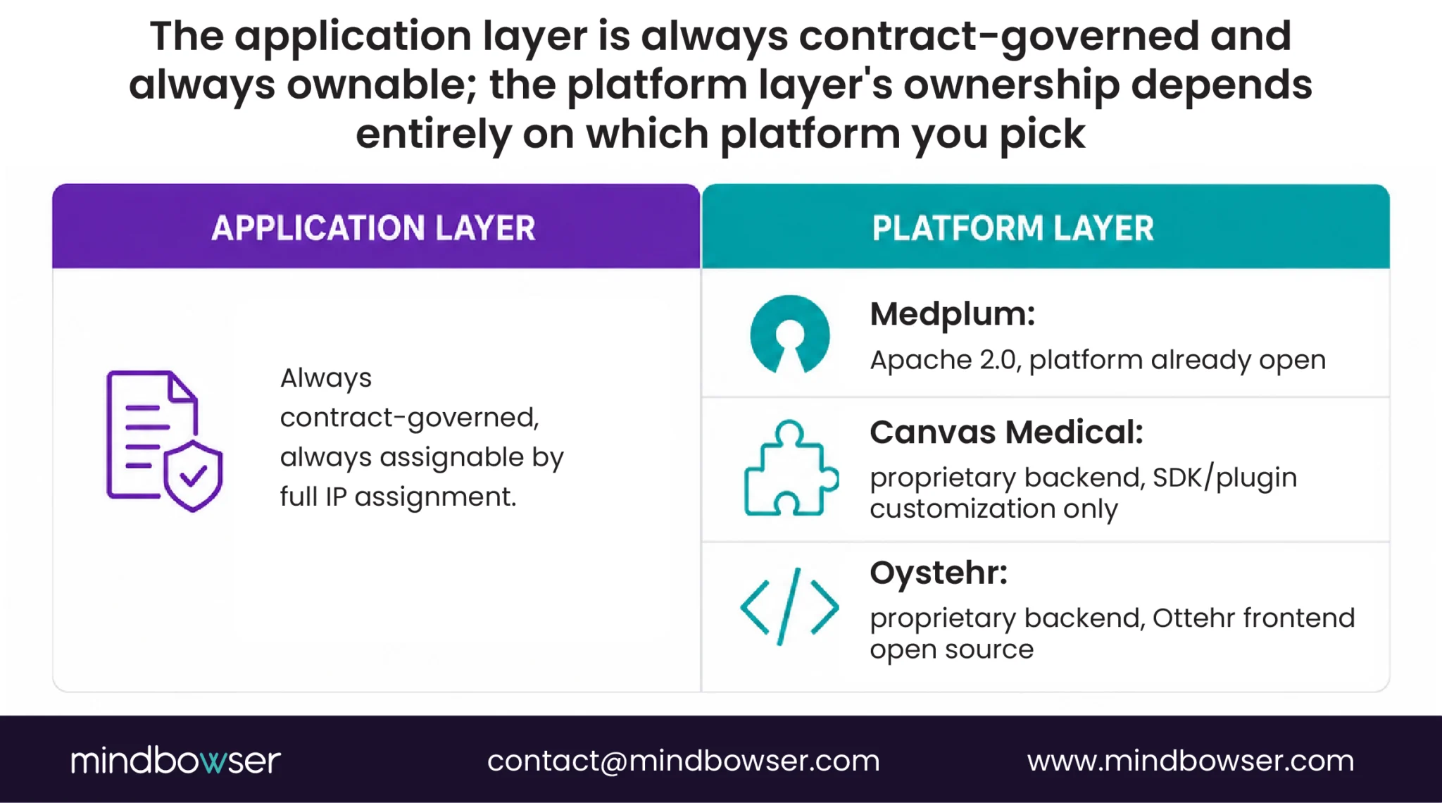 Application and platform ownership