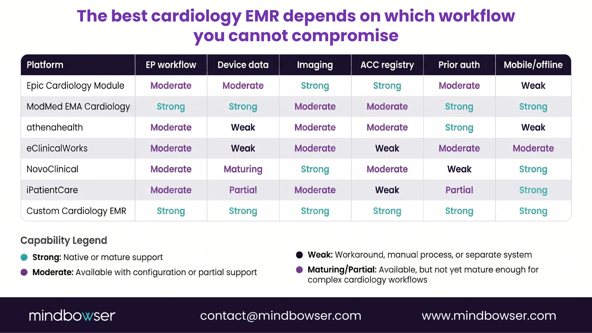 Comparison of cardiology EMR vendors across key specialty workflow capabilities.