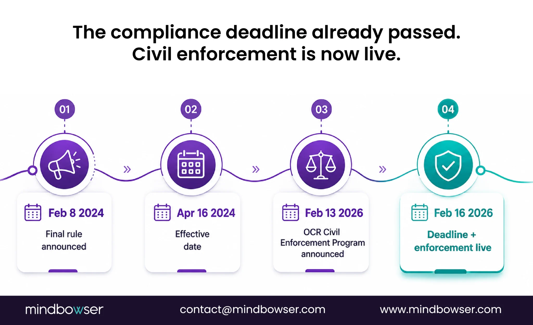 HIPAA compliance deadline and OCR civil enforcement timeline