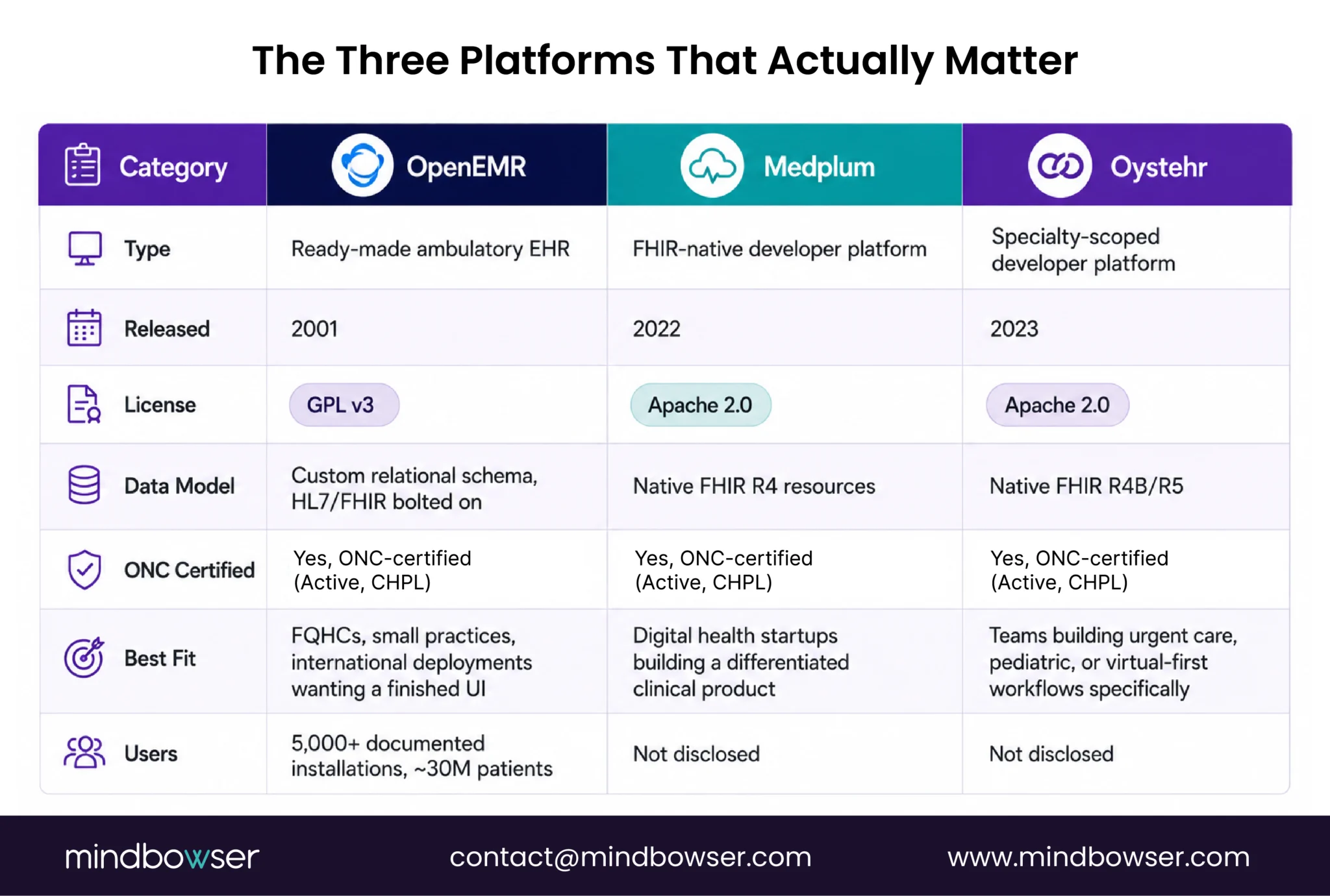 Open source EHR platforms
