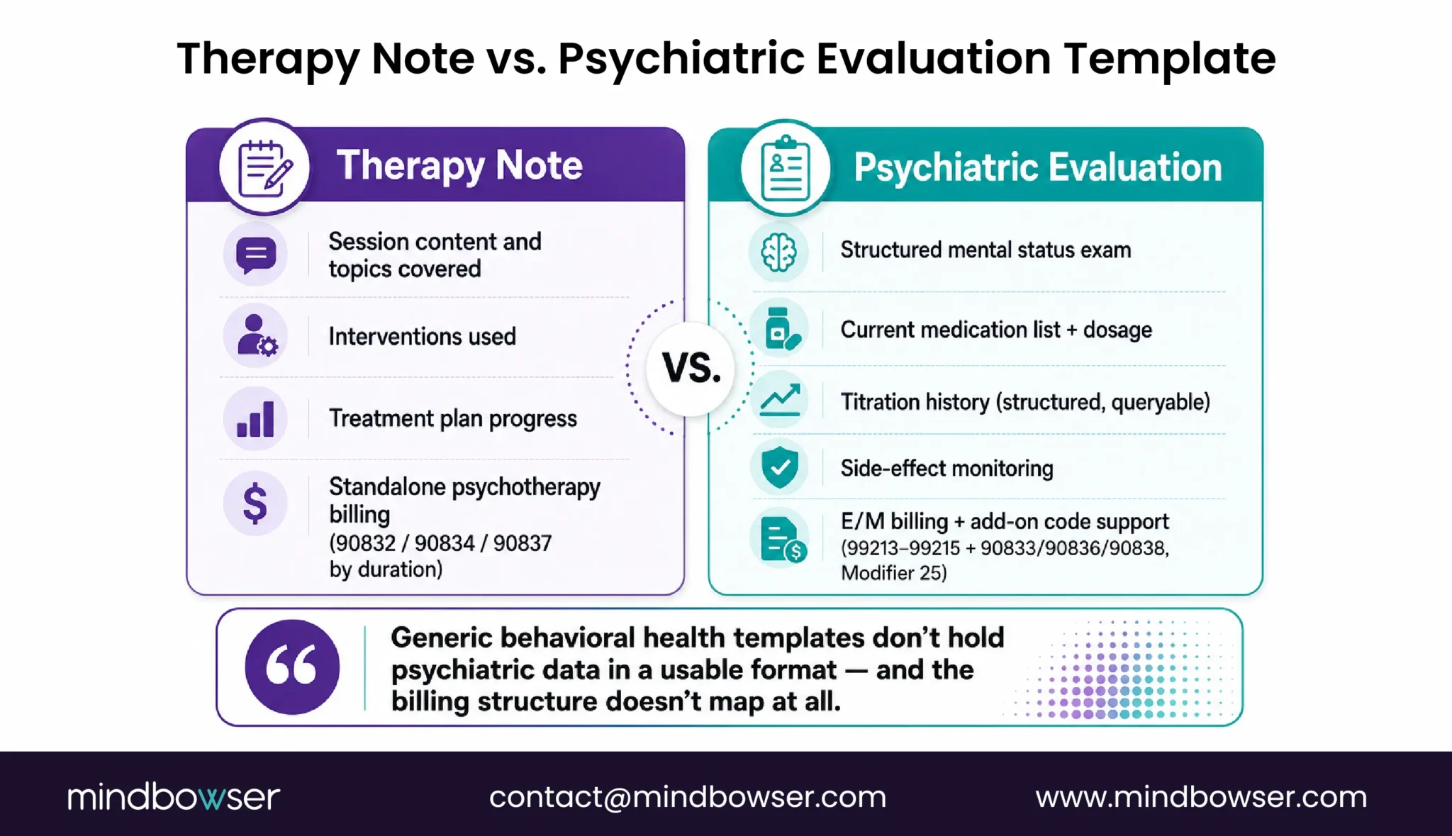 Therapy notes and psychiatric evaluations serve different clinical and billing purposes.