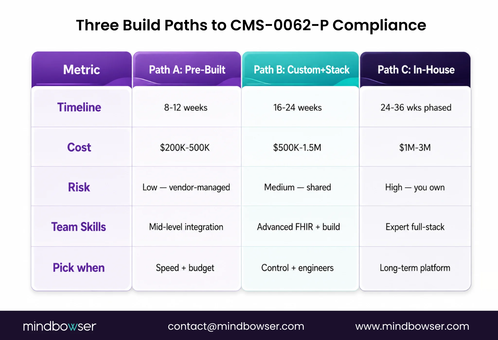 Comparison of three CMS-0062-P compliance build paths by timeline, cost, risk, skills, and best fit.