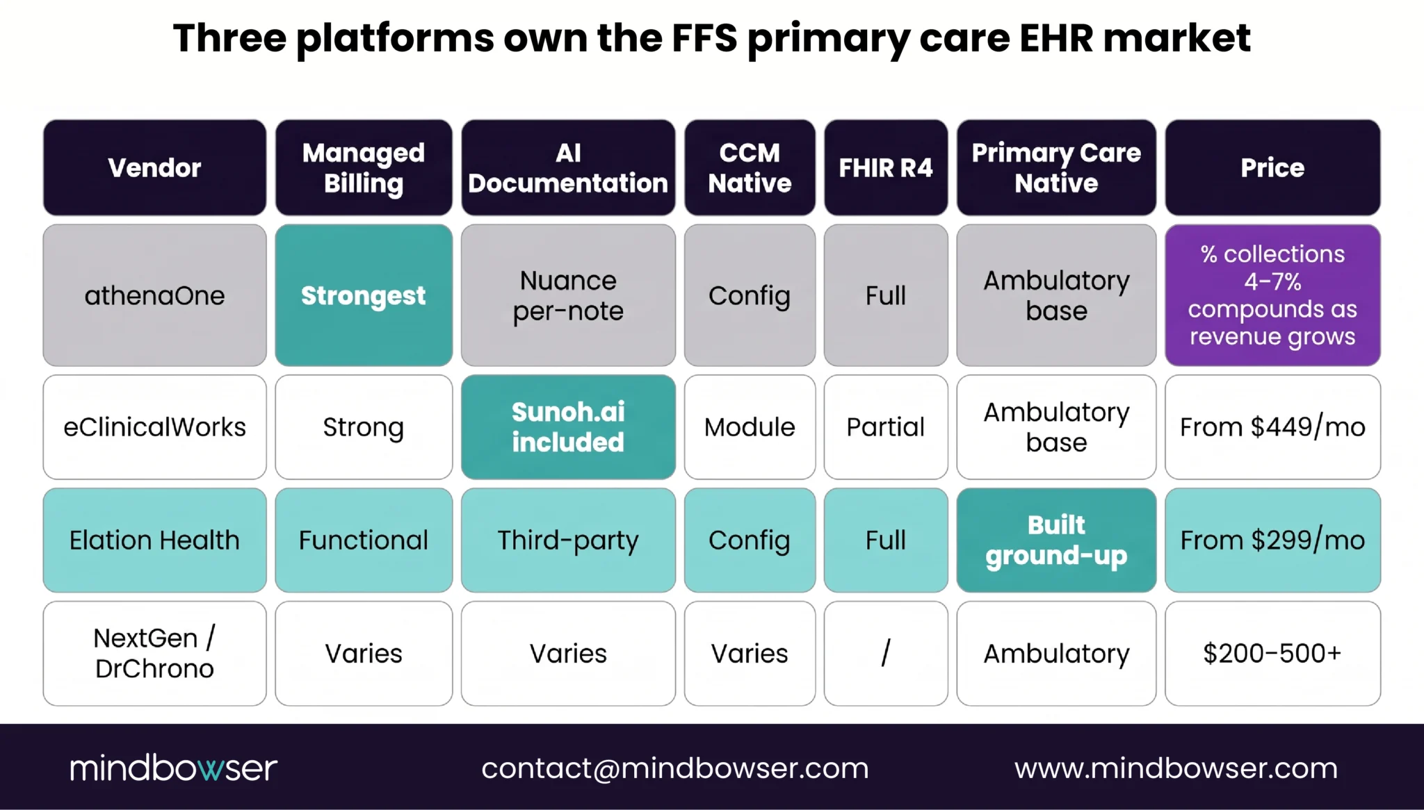 Comparison table of leading FFS primary care EHR platforms and key strengths.