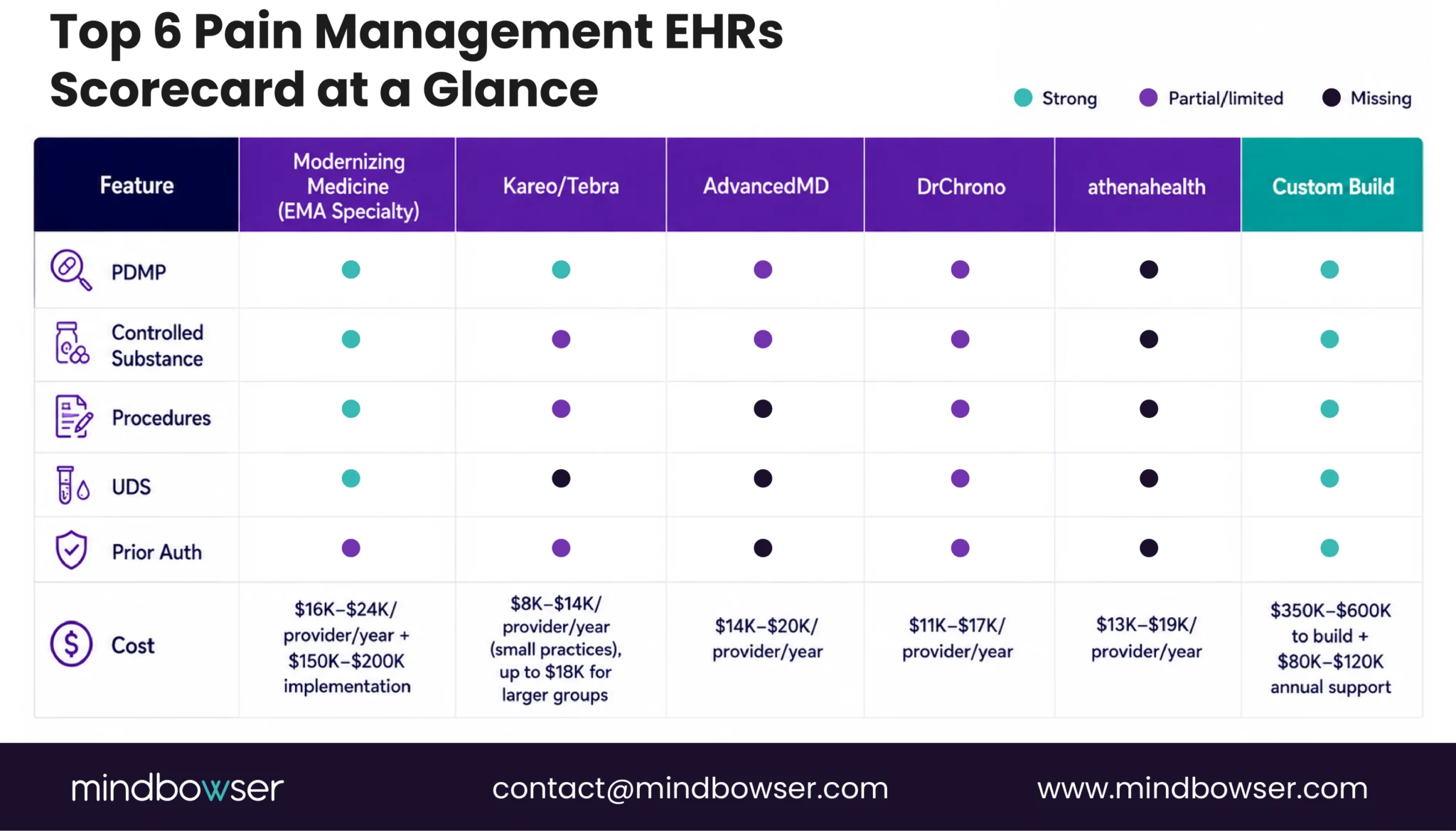 Pain management EHR scorecard comparing Modernizing Medicine, Kareo/Tebra, AdvancedMD, DrChrono, athenahealth, and custom build across PDMP, controlled substances, procedures, UDS, prior authorization, and cost.