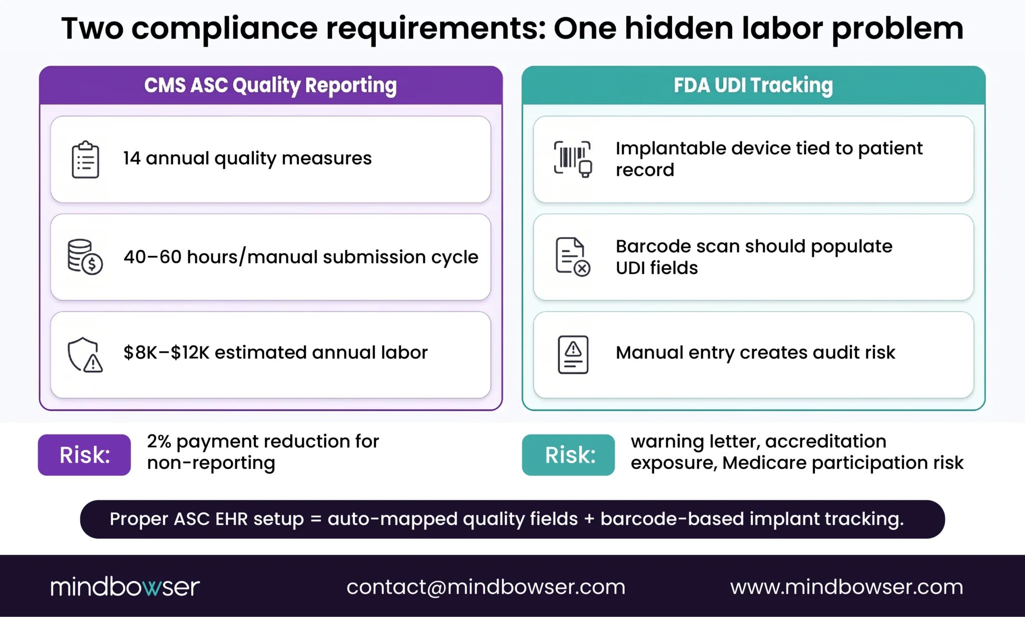 Diagram showing how CMS quality reporting and UDI tracking increase manual work when ASC EHRs lack automated data mapping.
