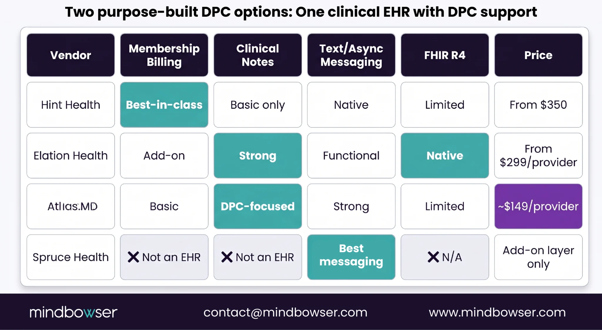 Comparison of DPC EHR platforms for billing, clinical workflows, and practice fit.
