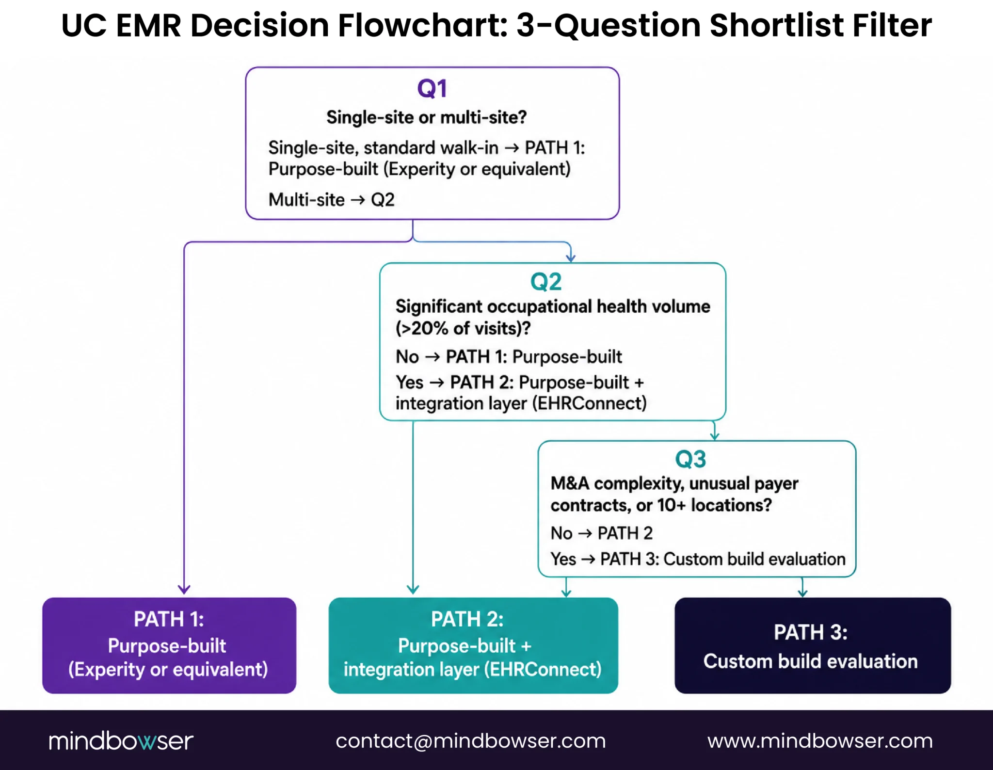 Decision tree for selecting the right urgent care EMR based on practice needs.