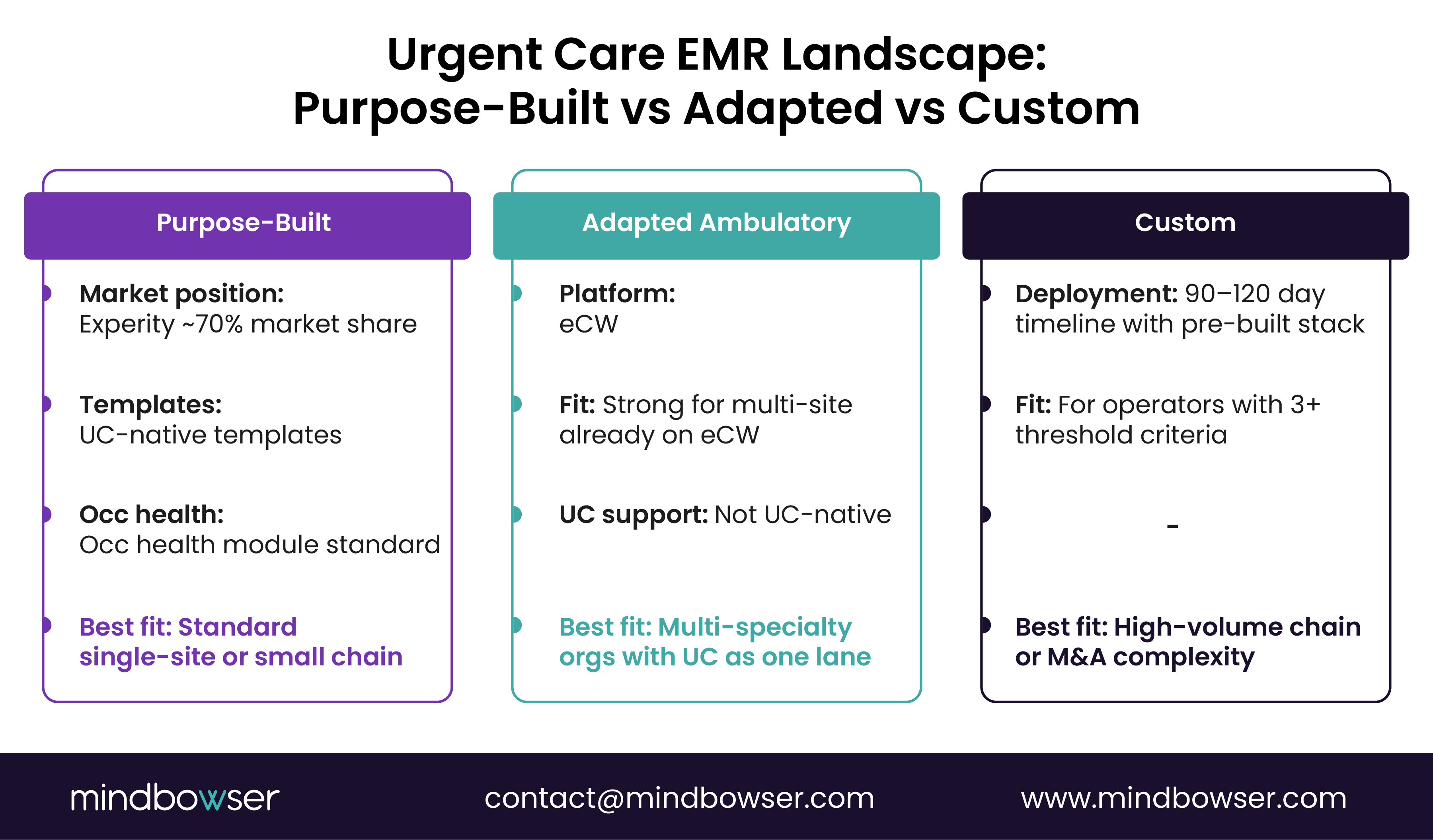 Three-column comparison of purpose-built, adapted ambulatory, and custom urgent care EMRs, highlighting market position, capabilities, timeline, and ideal practice fit.