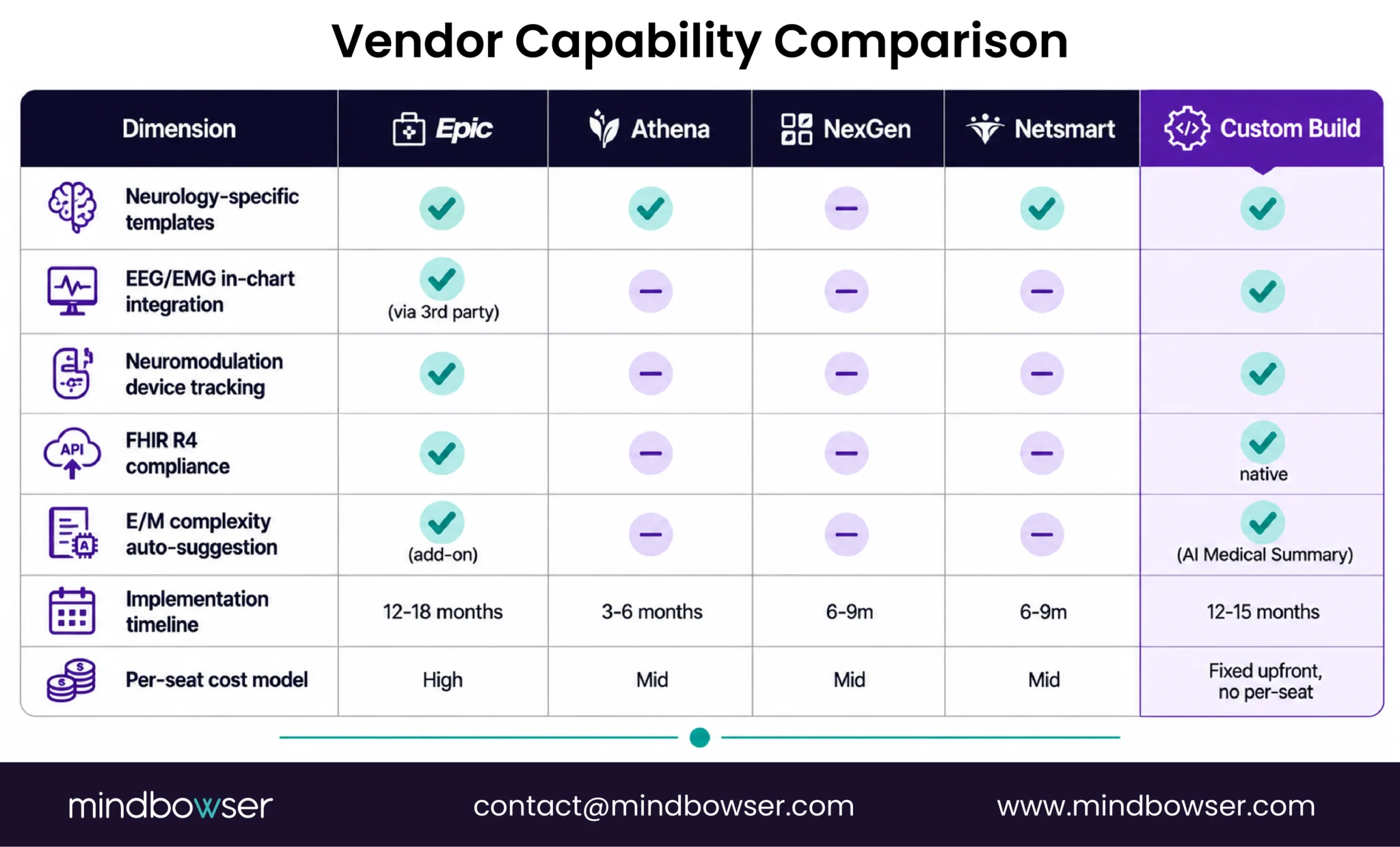 Fig 2: Comparison of major EMR vendors across neurology-specific functionality, interoperability, implementation effort, and AI capabilities.
