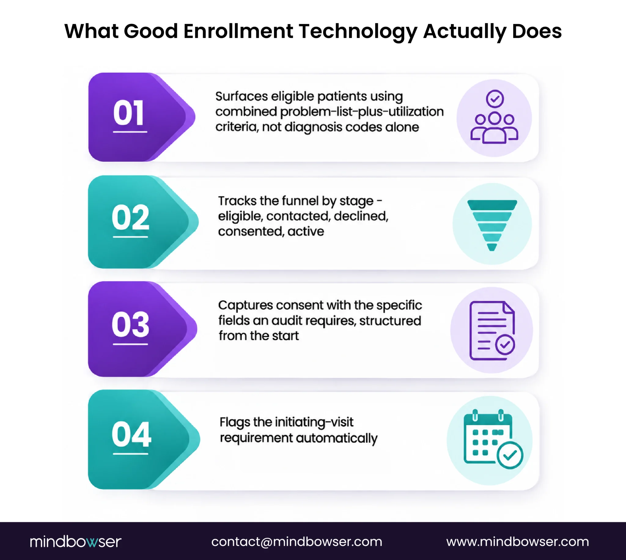 CCM enrollment technology features for patient identification, funnel tracking, consent capture, and initiating-visit tracking