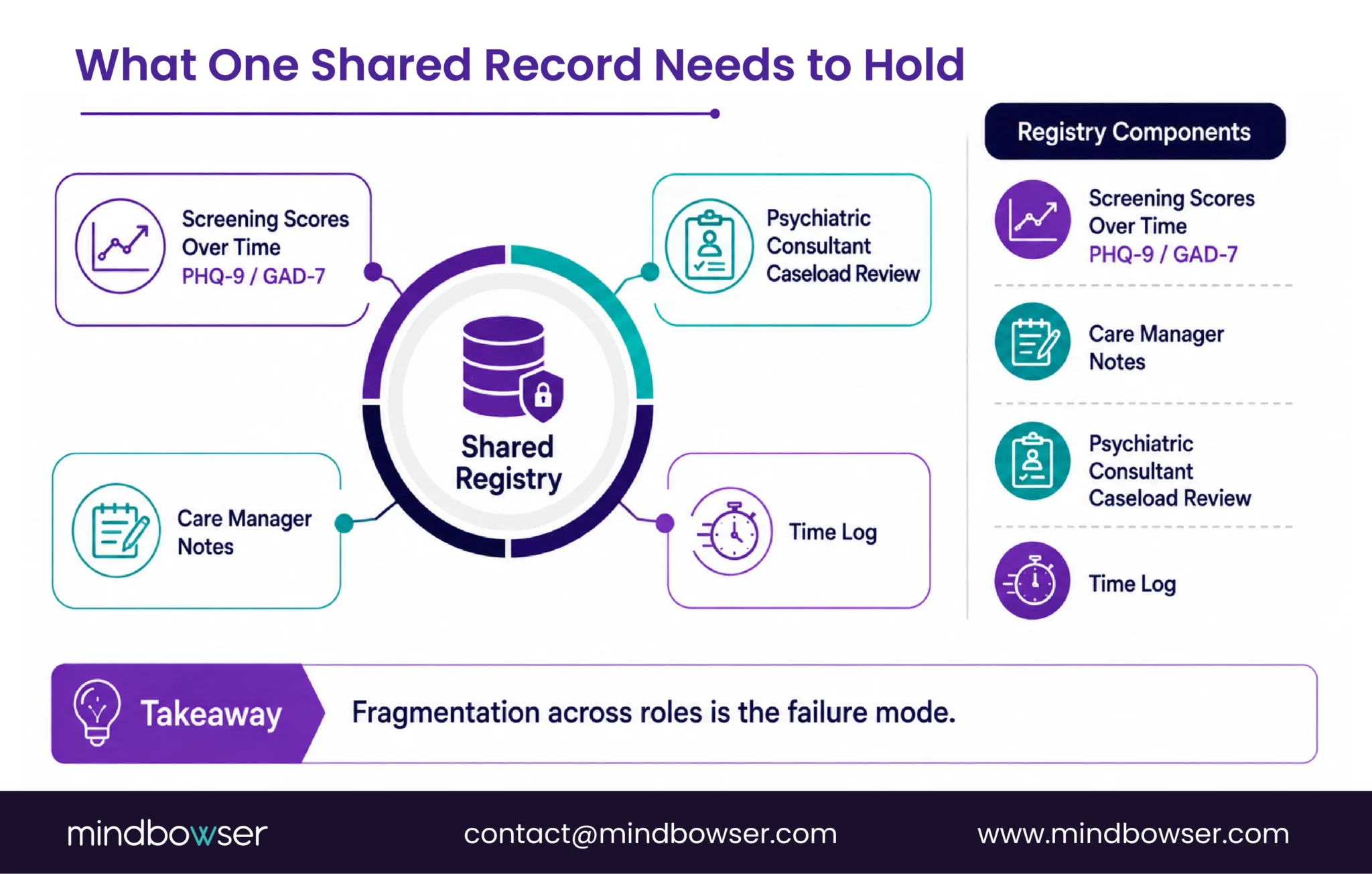 CoCM registry components for complete billing records