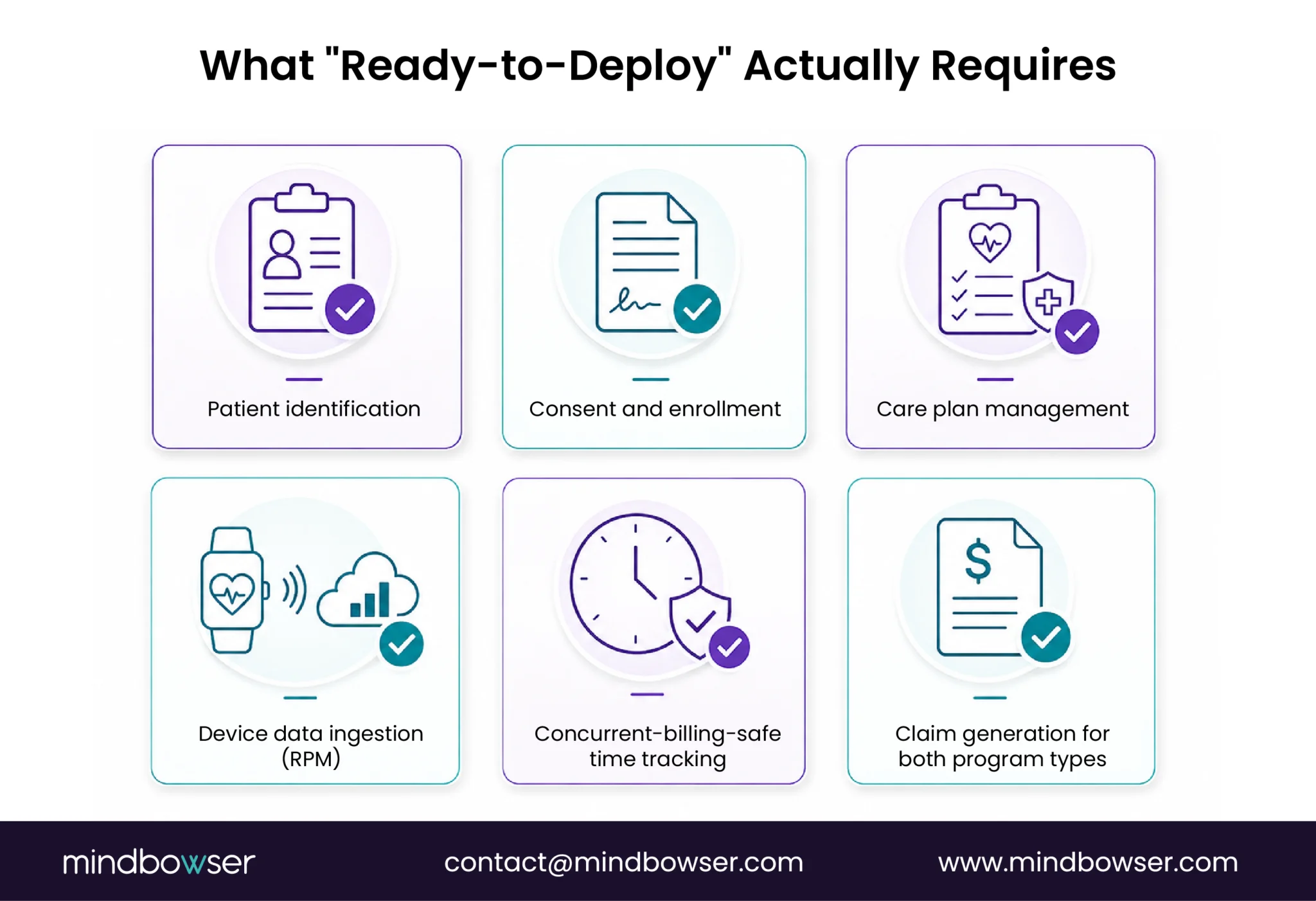 Key capabilities required for a ready-to-deploy CCM and RPM platform, including patient identification, consent, care plan management, RPM device data, time tracking, and claim generation.