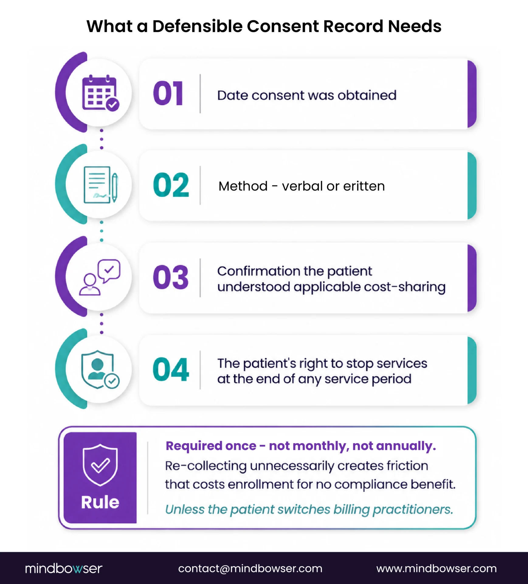 CCM consent record requirements including consent date, method, cost-sharing confirmation, and right to stop services