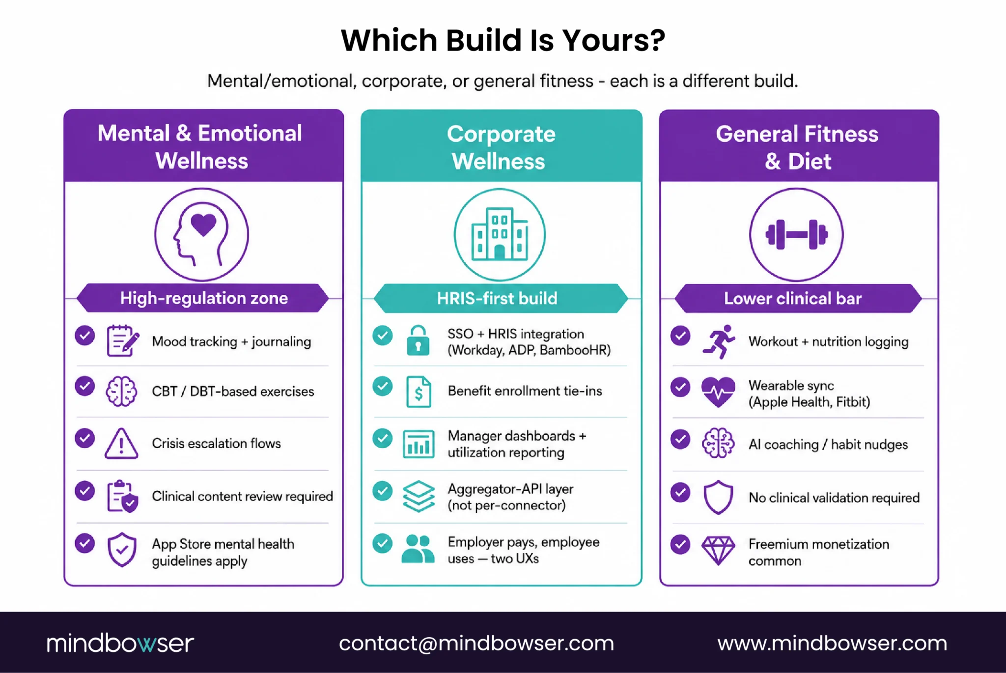Types of wellness app development solutions