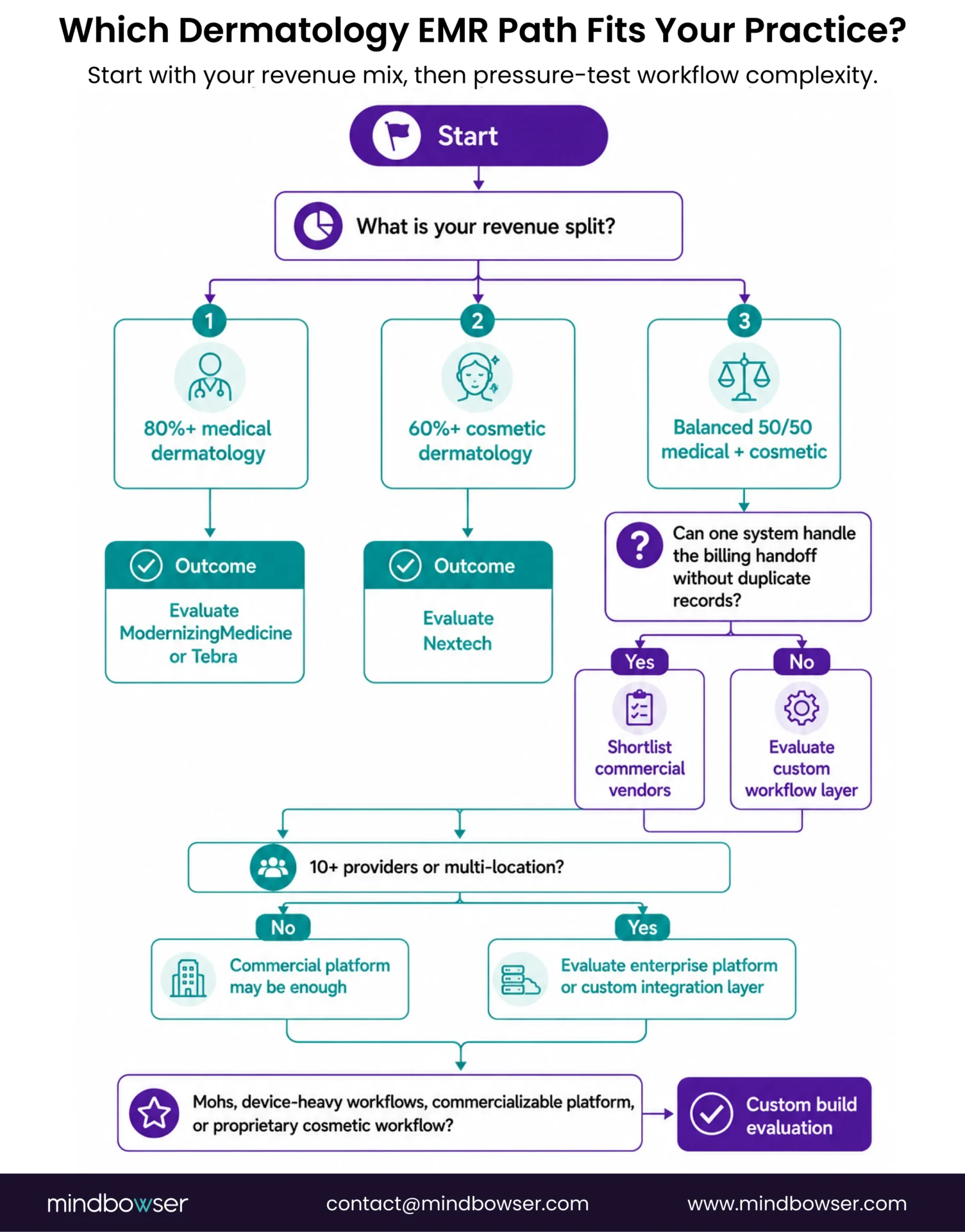Decision tree for selecting the right dermatology EMR based on practice needs.