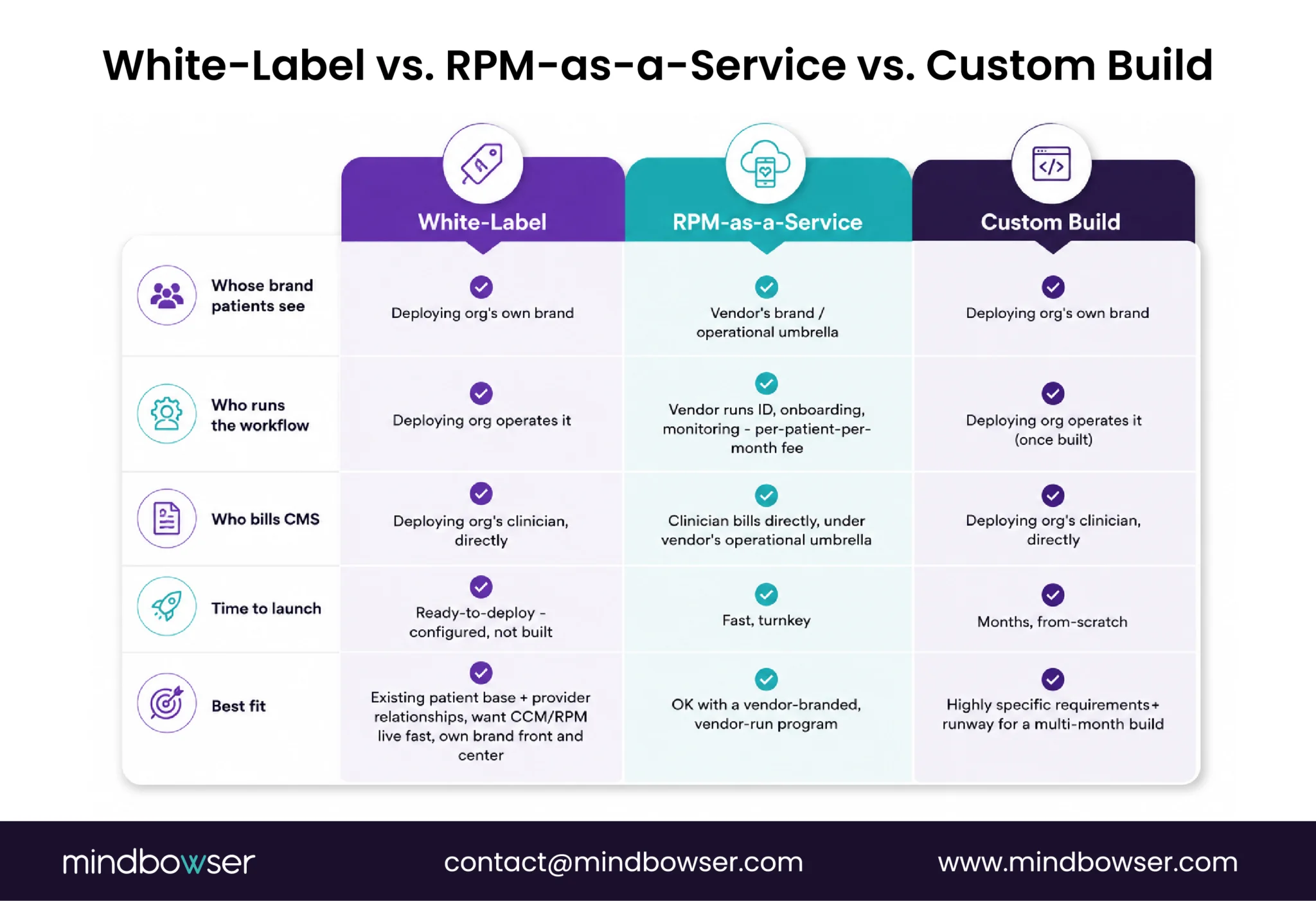 Comparison of white-label, RPM-as-a-service, and custom-built CCM and RPM platform models, showing differences in branding, workflow ownership, billing, launch time, and ideal use case.