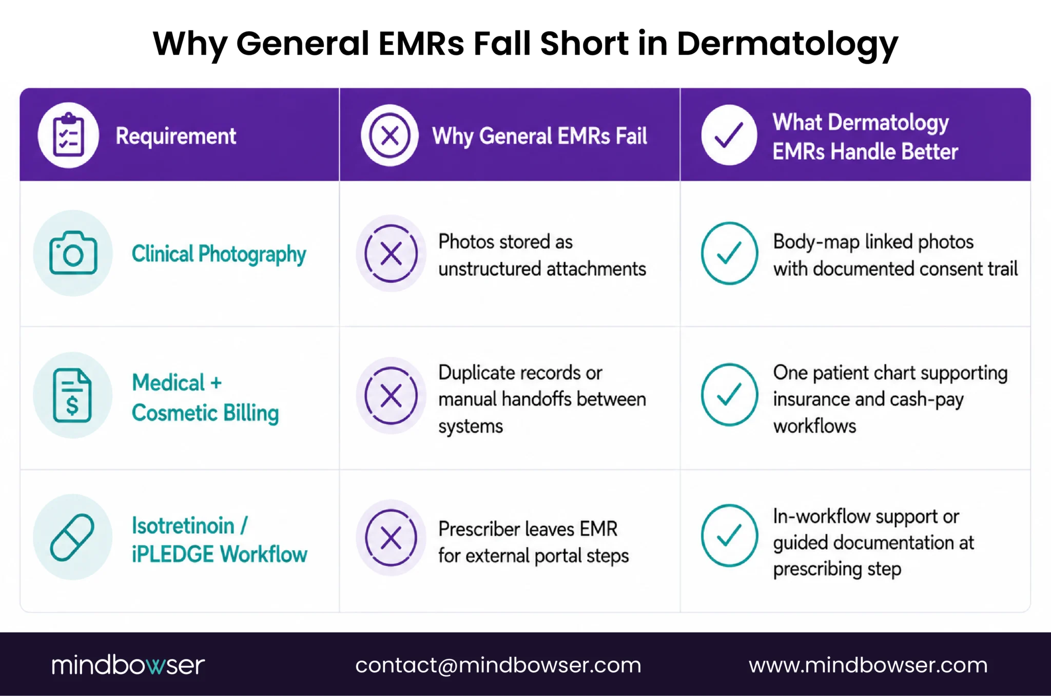Comparison of general and specialty EMRs for key dermatology workflows.