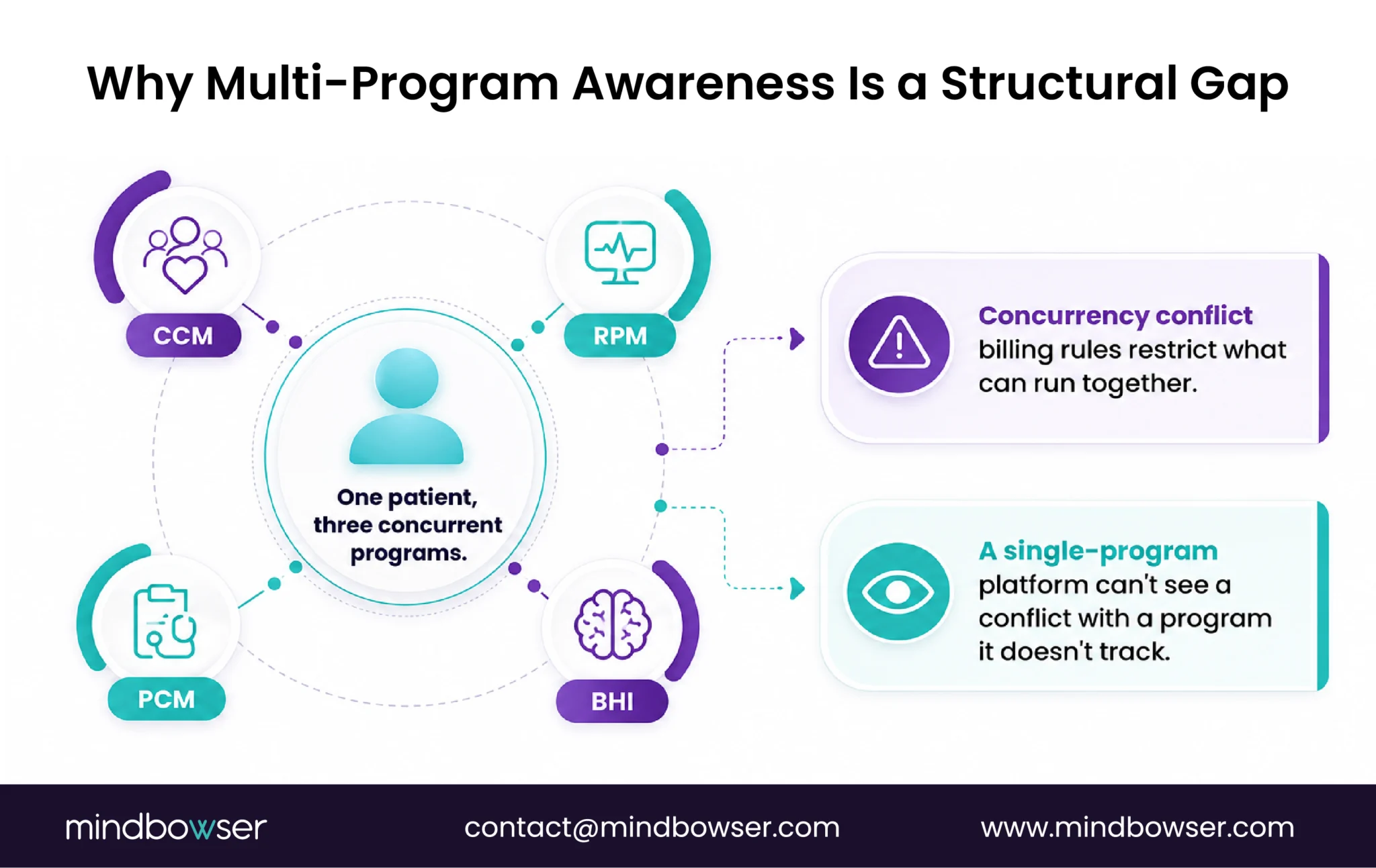 Diagram showing one patient participating in CCM, RPM, PCM, and BHI, highlighting concurrency conflicts that a single-program platform may fail to detect.