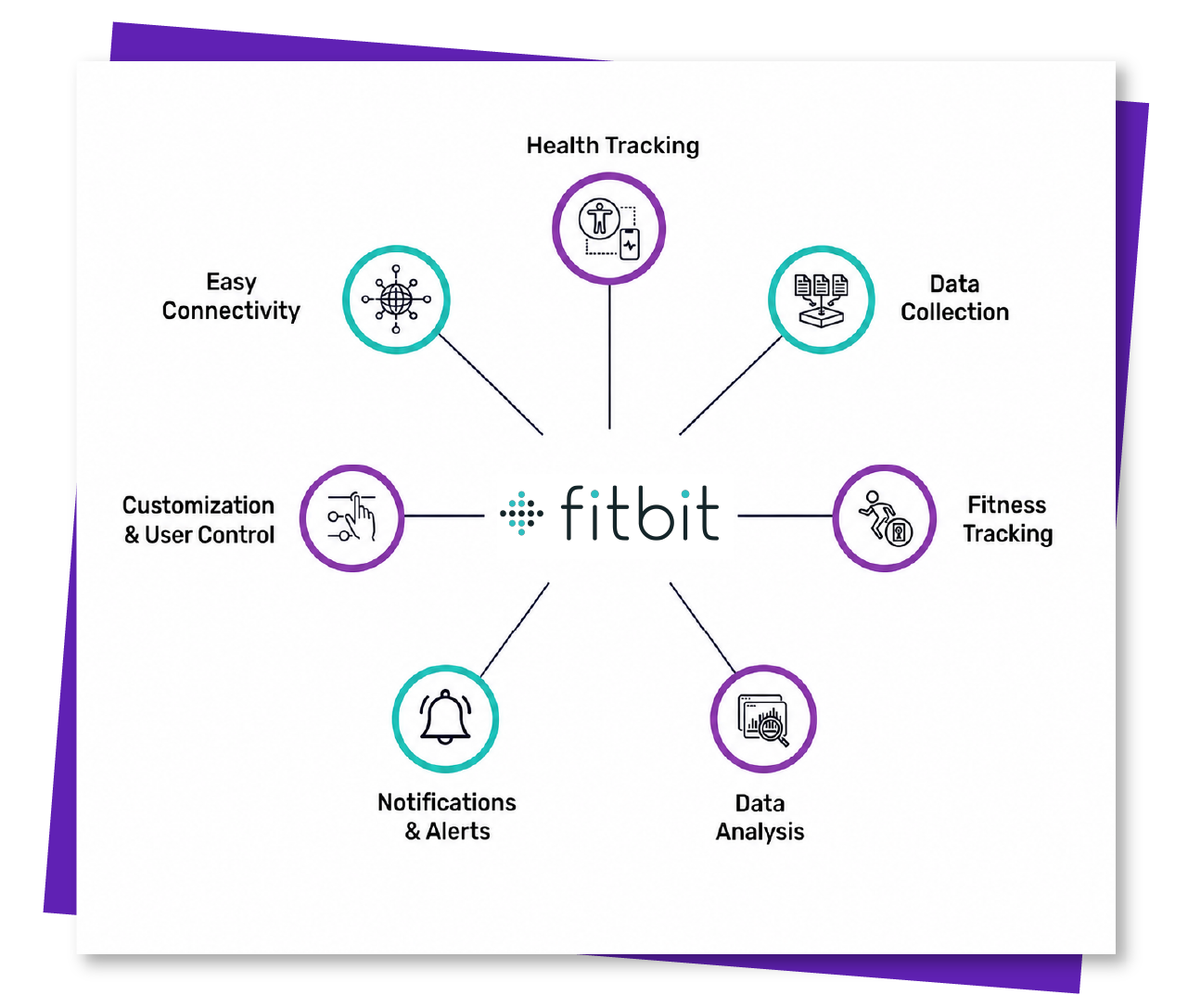 Integration with Fitbit API