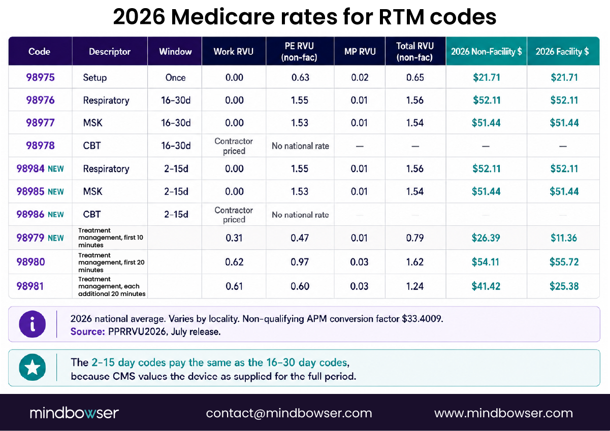 2026 Medicare RTM code rates, RVUs, and facility payment amounts