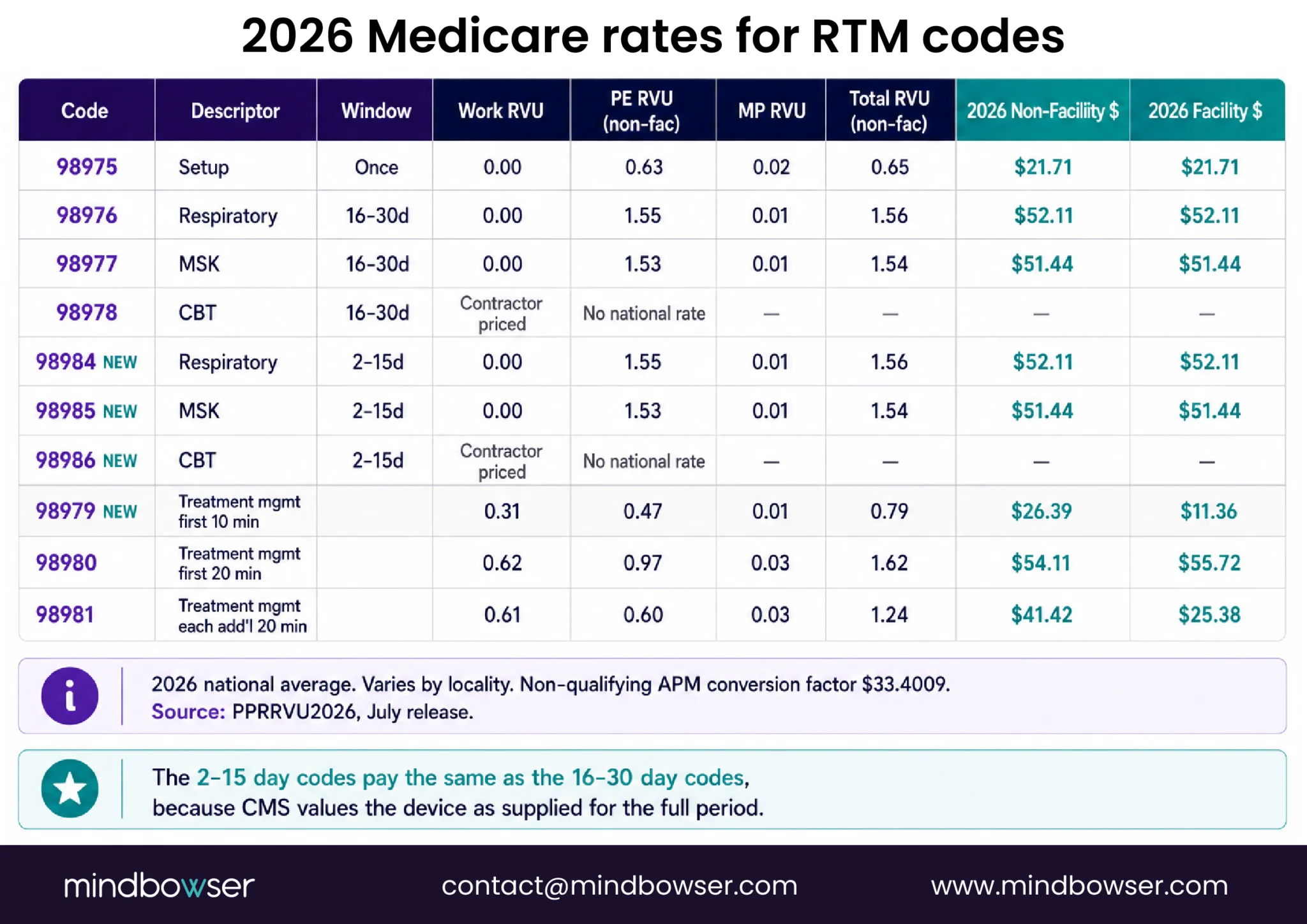 2026 Medicare RTM code rates, RVUs, and facility payment amounts
