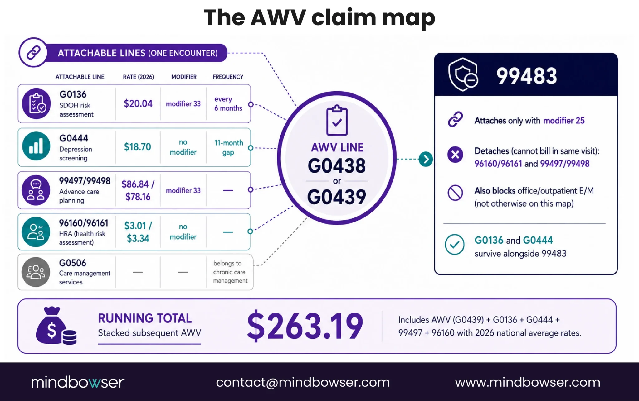 AWV claim map with attachable codes and 99483 rules