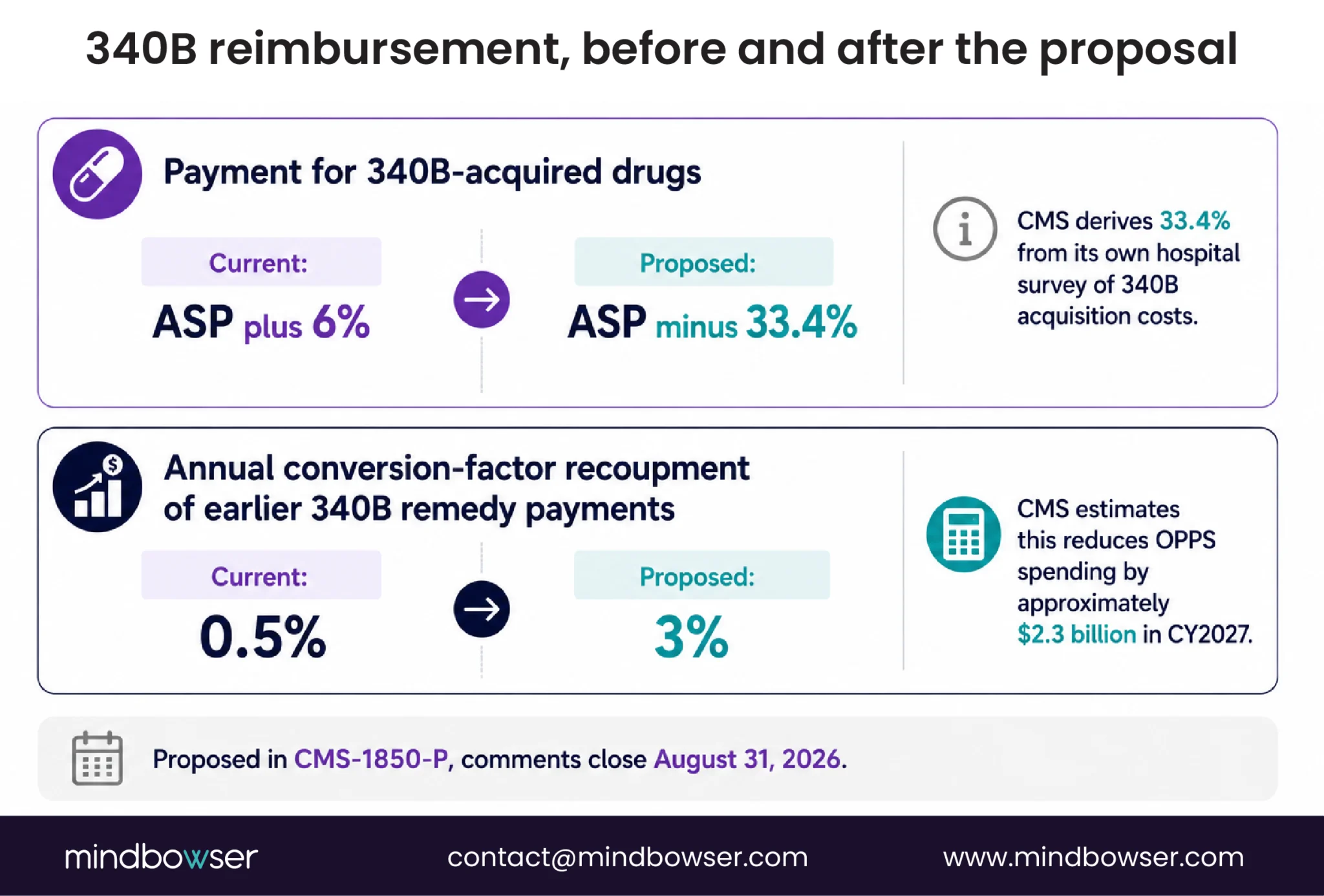 Comparison of current and proposed 340B drug reimbursement, showing a change from ASP plus 6% to ASP minus 33.4% and increased annual recoupment.