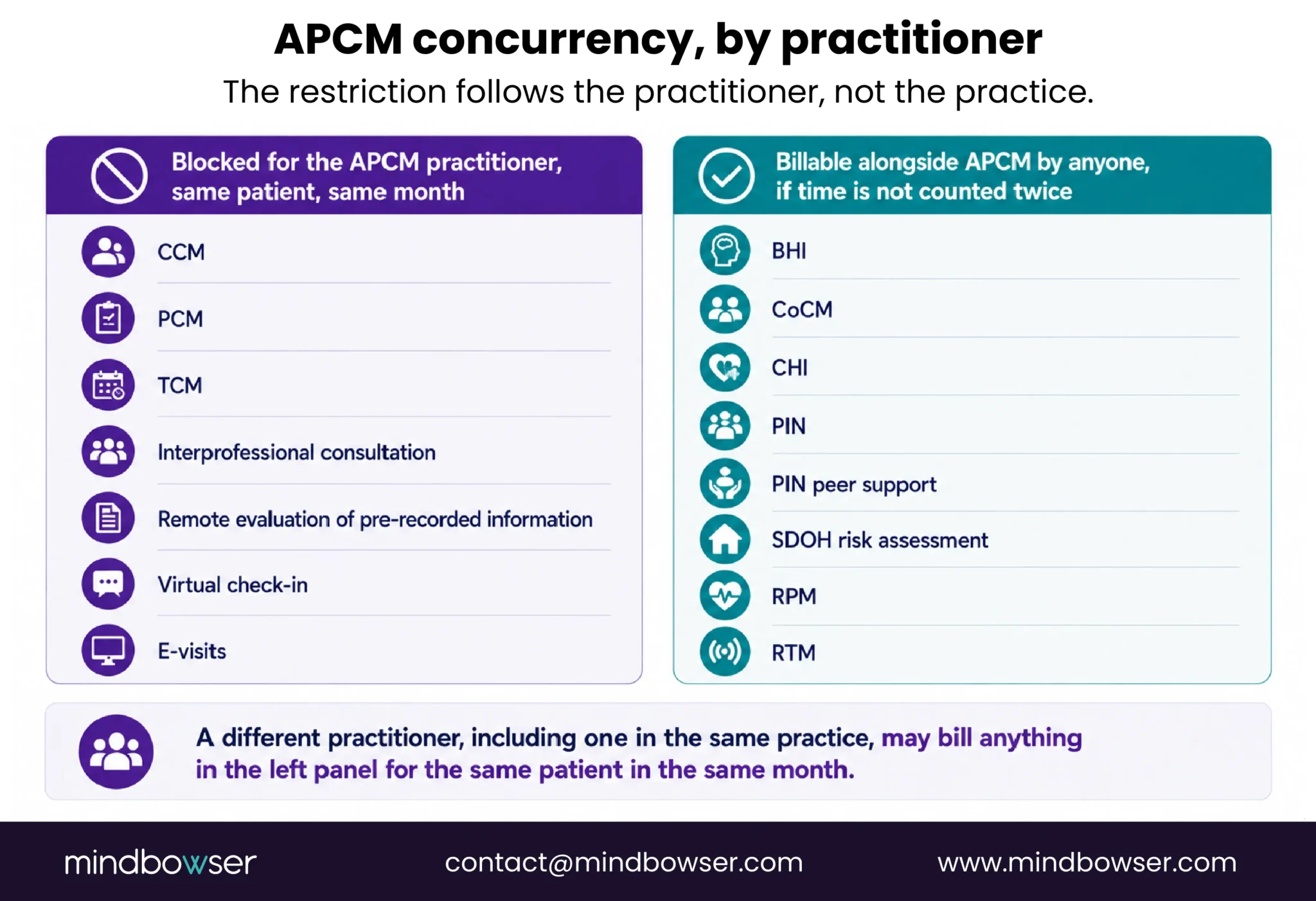 APCM concurrency rules by practitioner