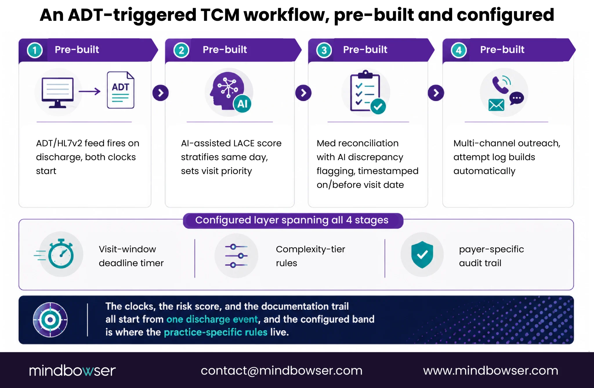 ADT-triggered TCM workflow with AI and configured rules