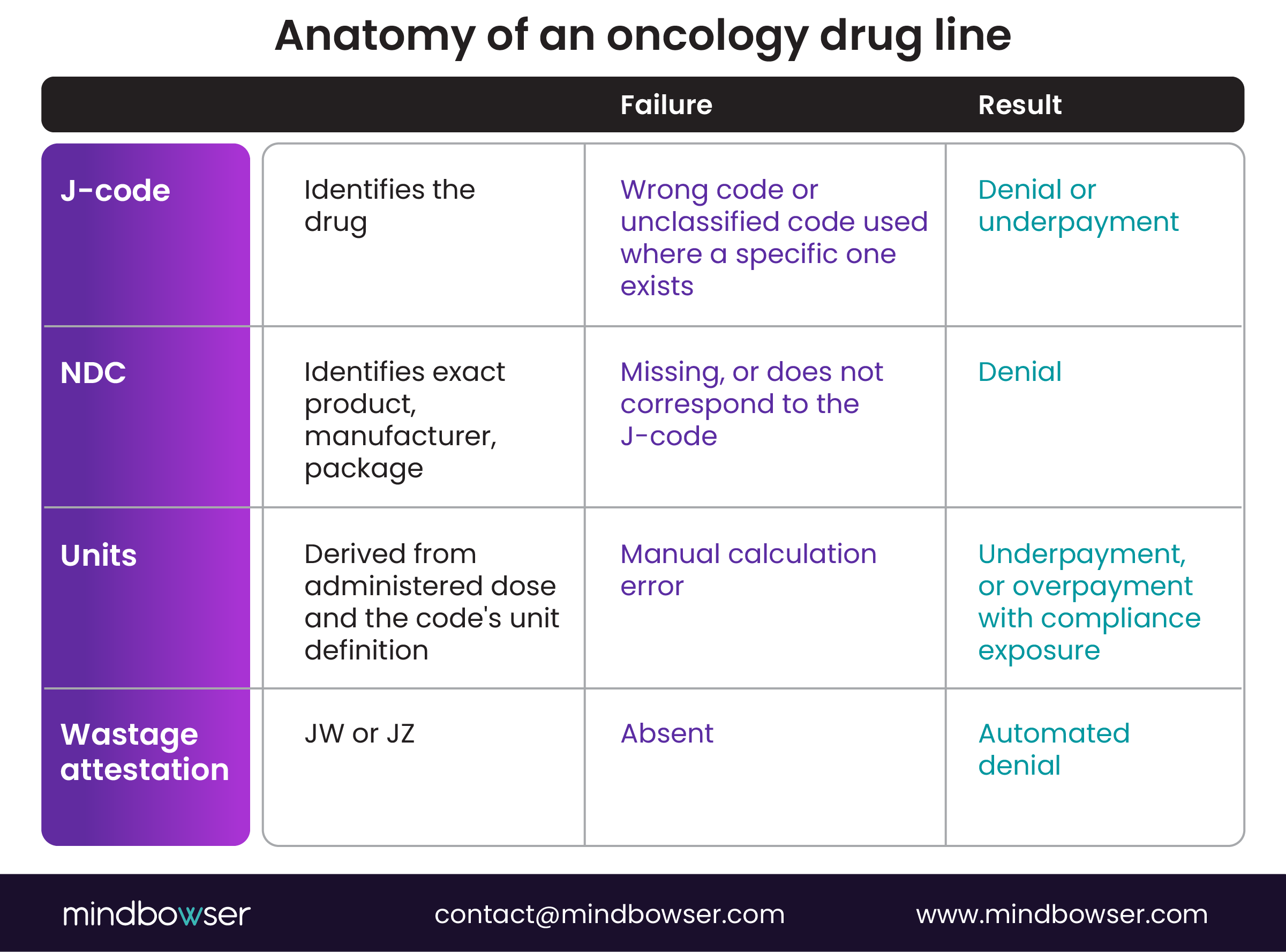 Breakdown of oncology drug claim requirements including J-code, NDC, billable units, and wastage attestation, with common errors and payment consequences.