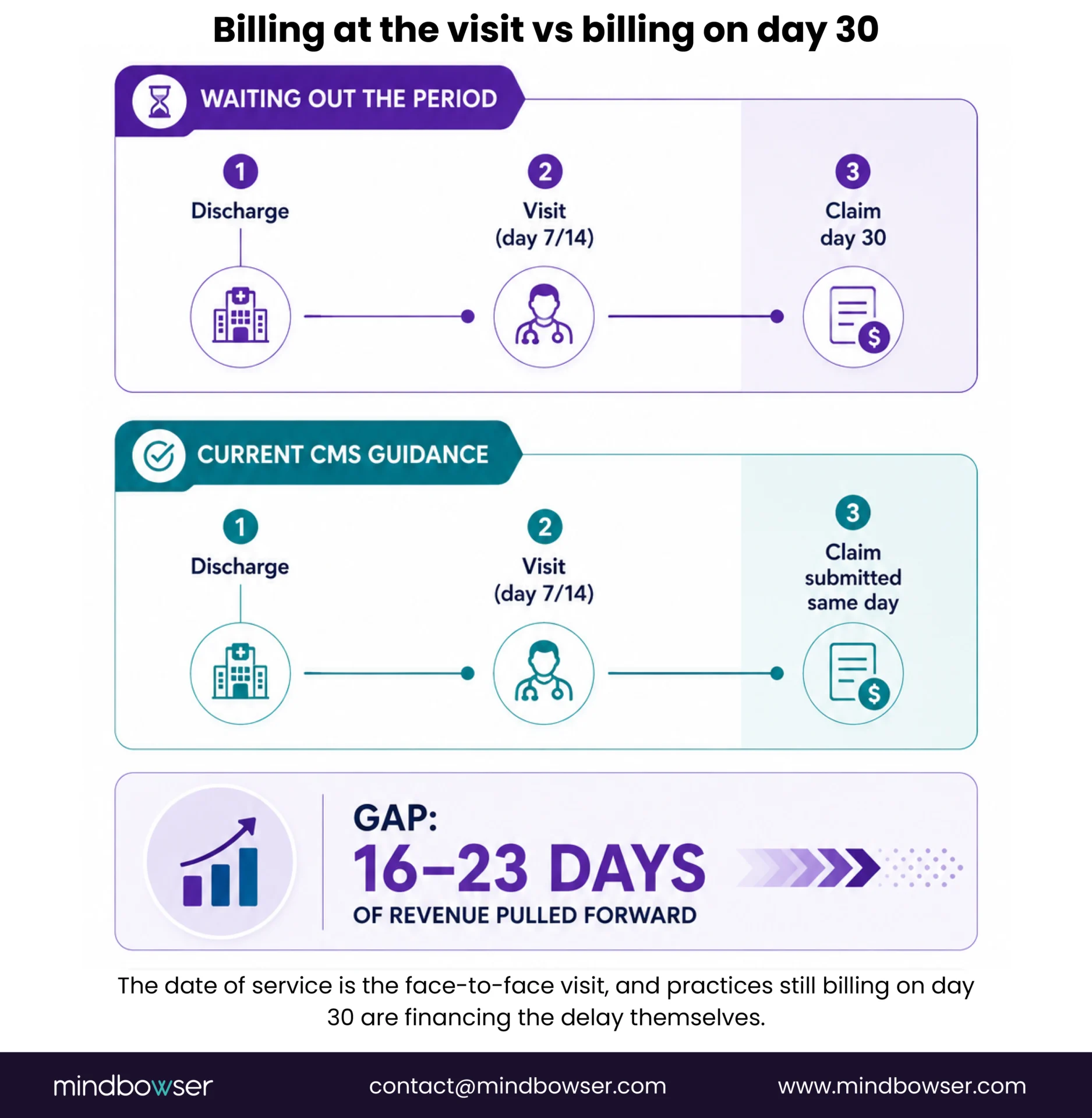 TCM billing timing: visit date vs day 30