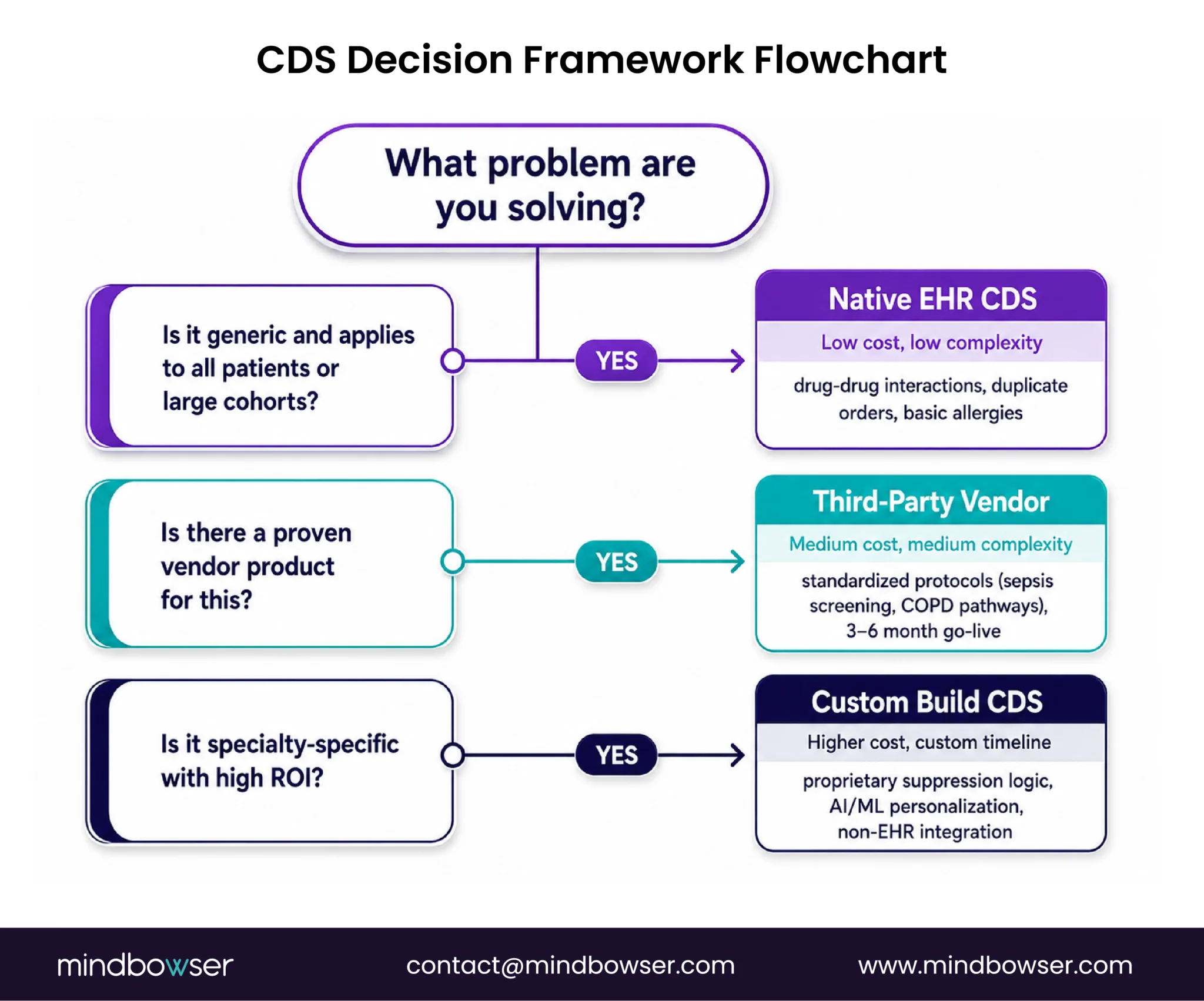 CDS decision framework for choosing the right approach.