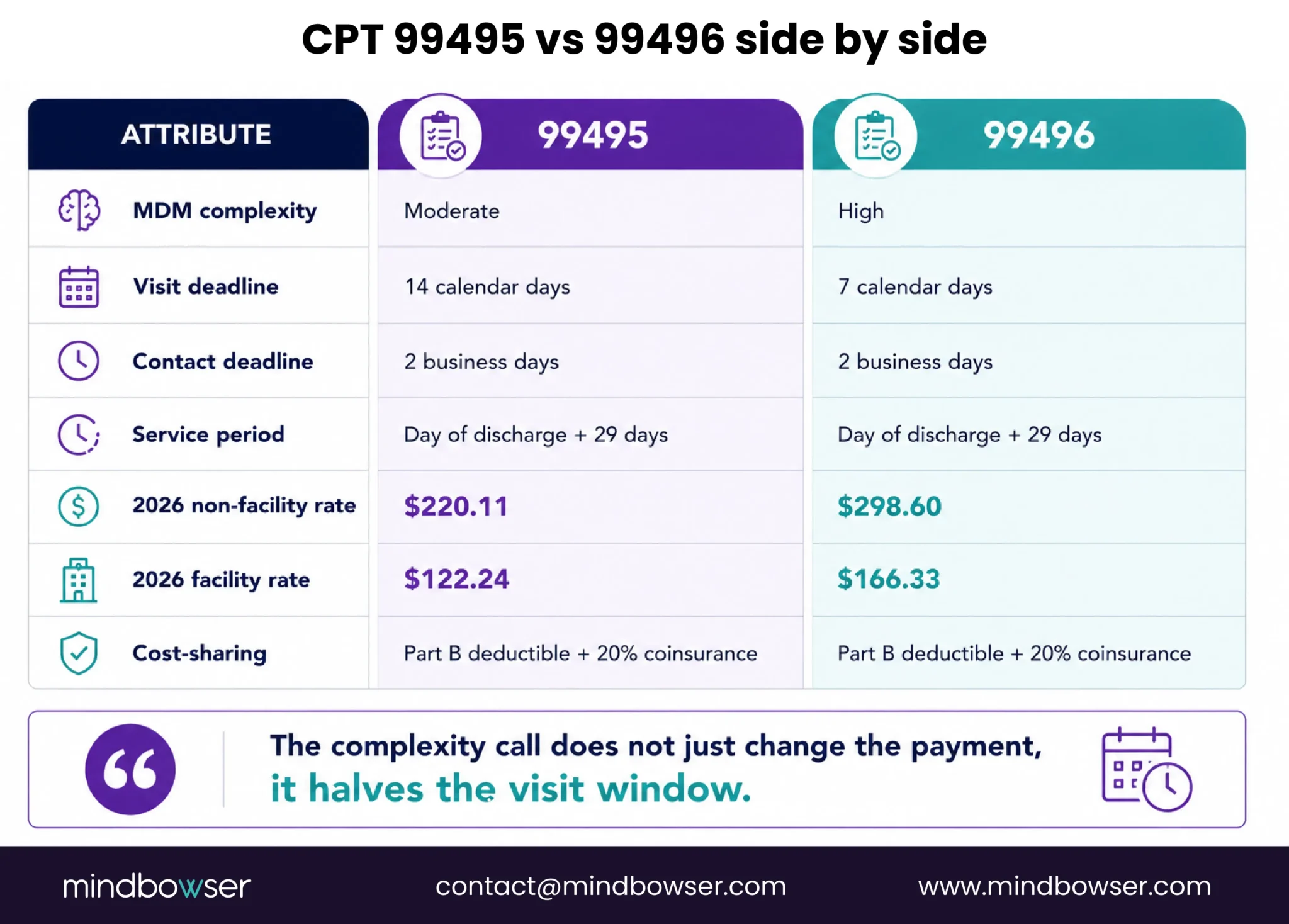 Table comparing CPT 99495 and 99496 for medical decision-making, visit and contact deadlines, service period, payment rates, and patient cost-sharing.