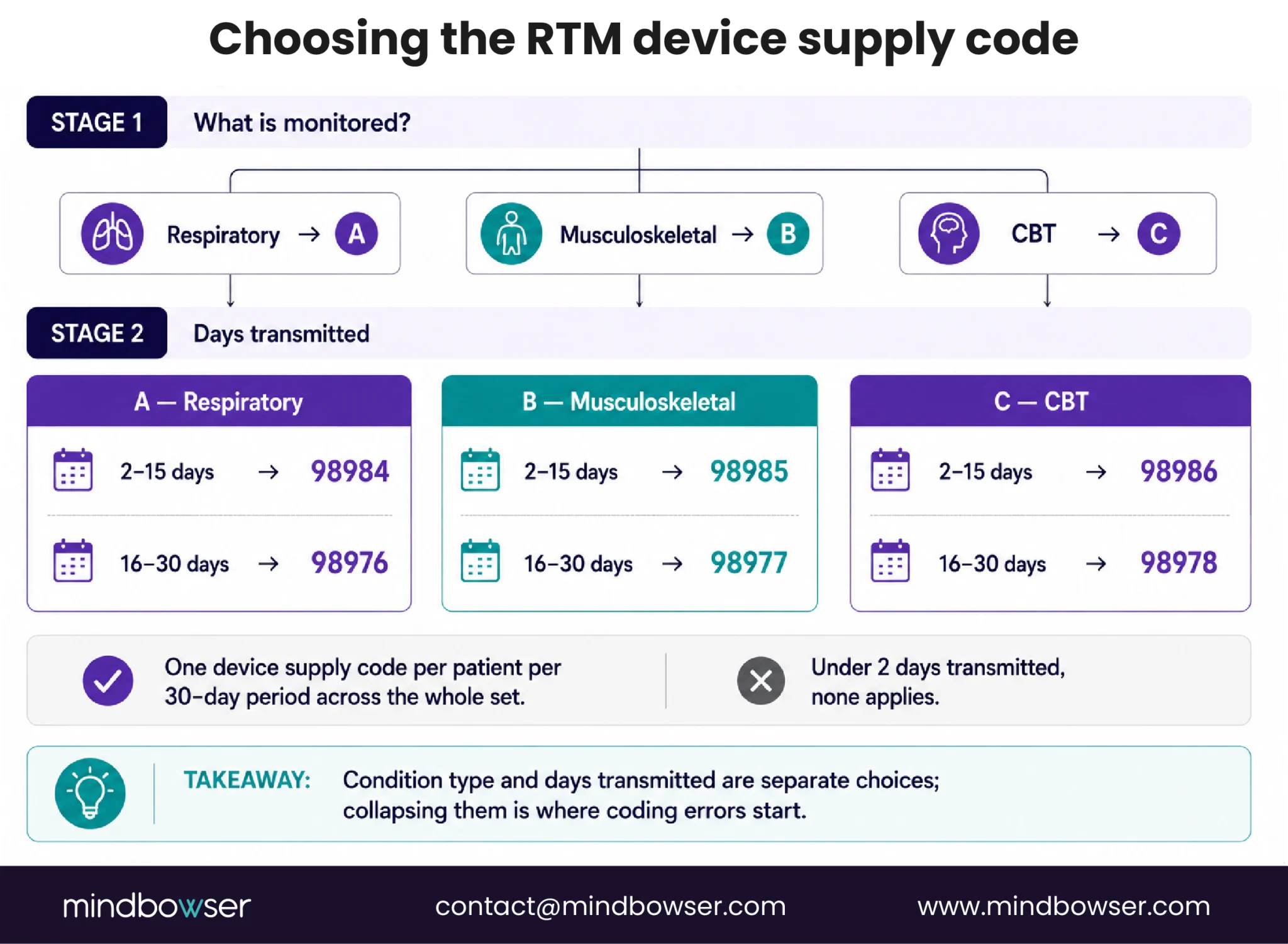 RTM device supply code decision flow based on condition and days transmitted