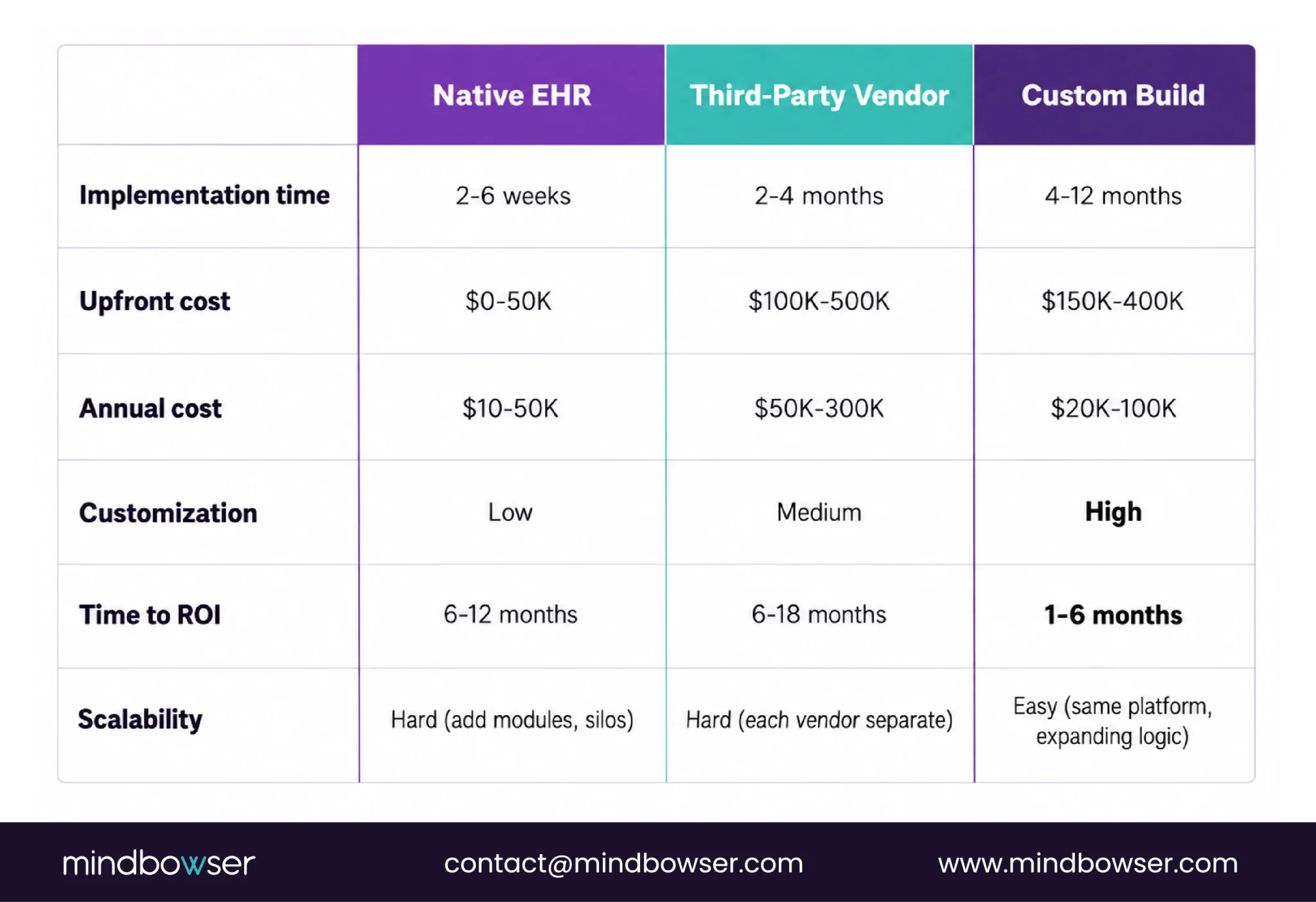 Native EHR vs. vendor vs. custom CDS comparison.