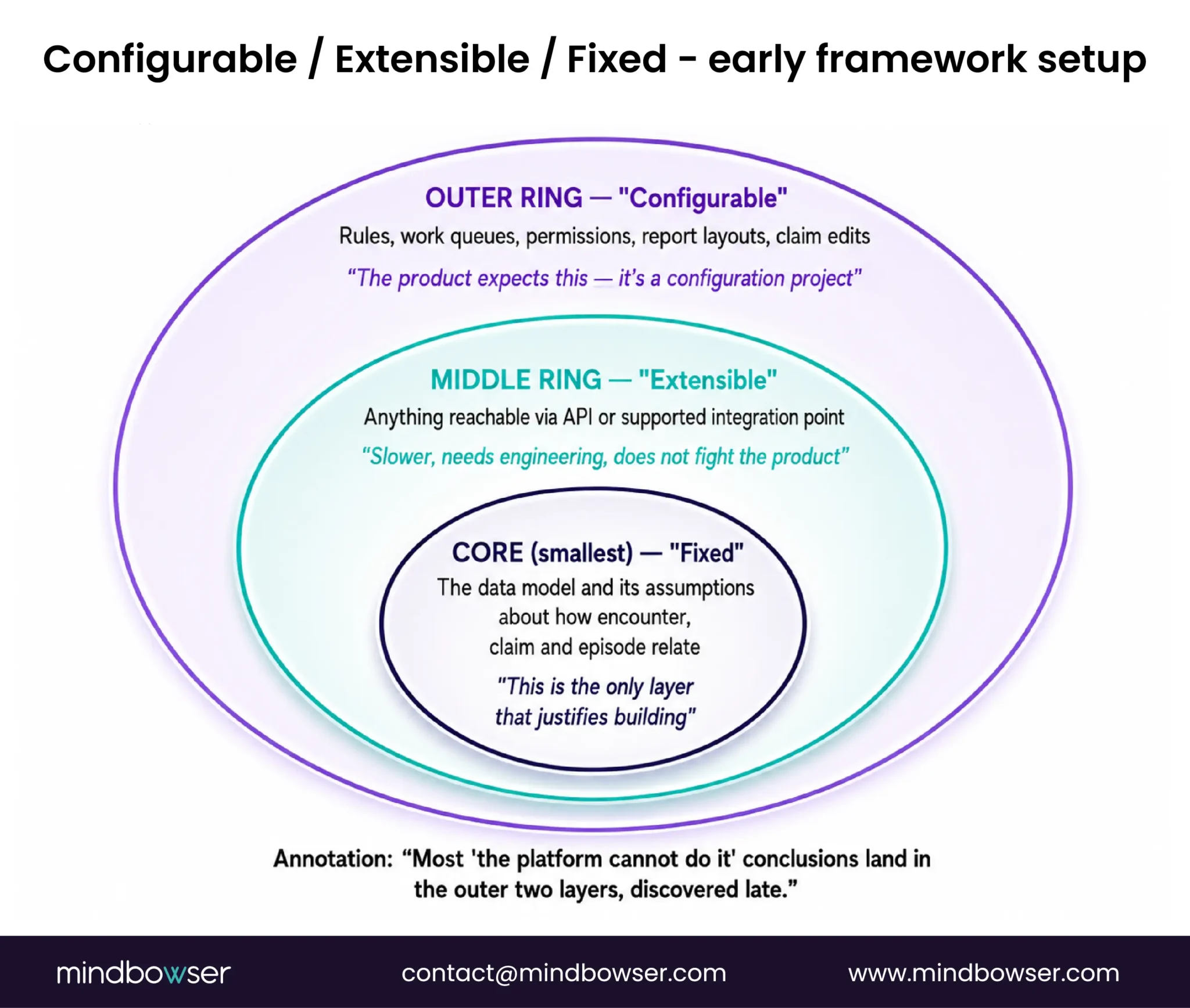 Framework showing configurable, extensible, and fixed layers of revenue cycle management software and where custom development becomes necessary.