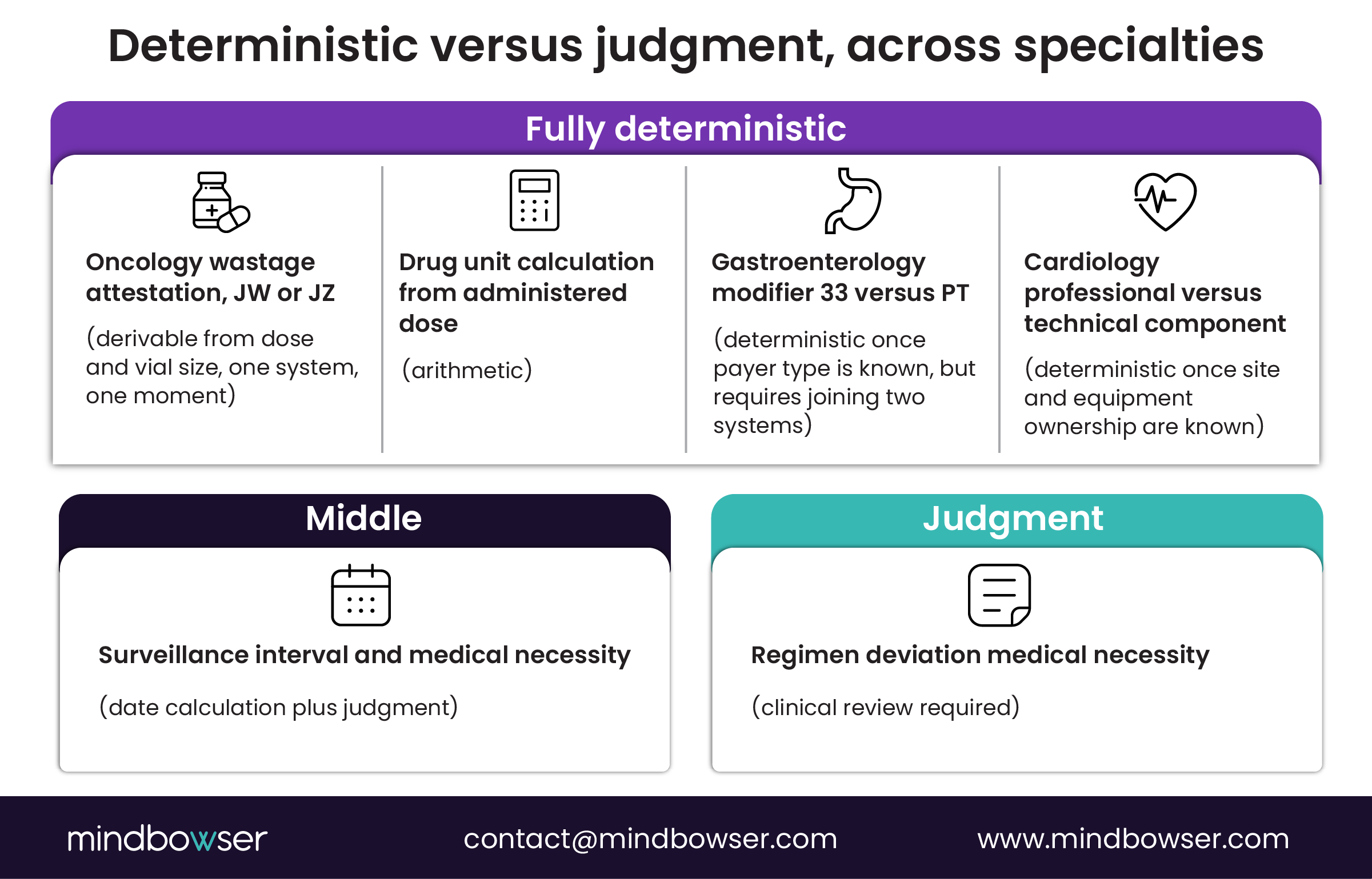 Comparison of deterministic and judgment-based billing rules across oncology, gastroenterology, cardiology, surveillance, and regimen deviation scenarios.