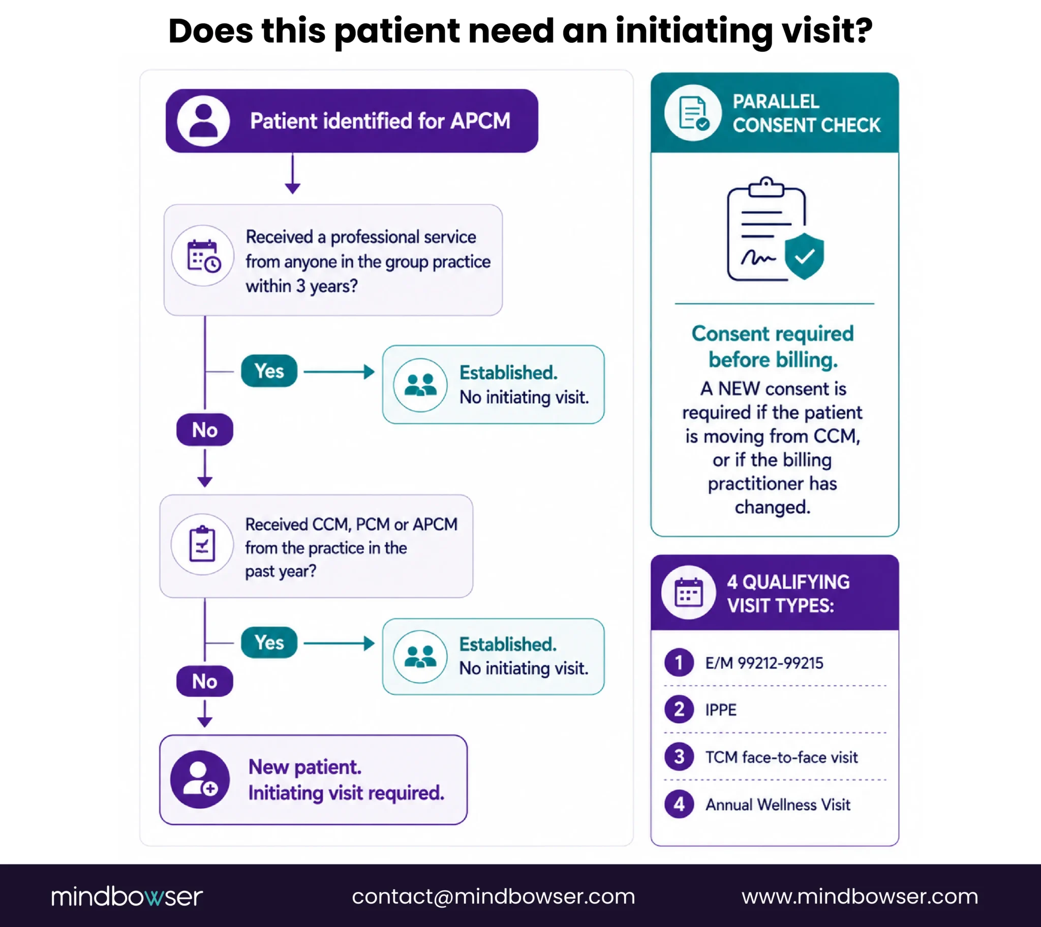APCM initiating visit decision flowchart