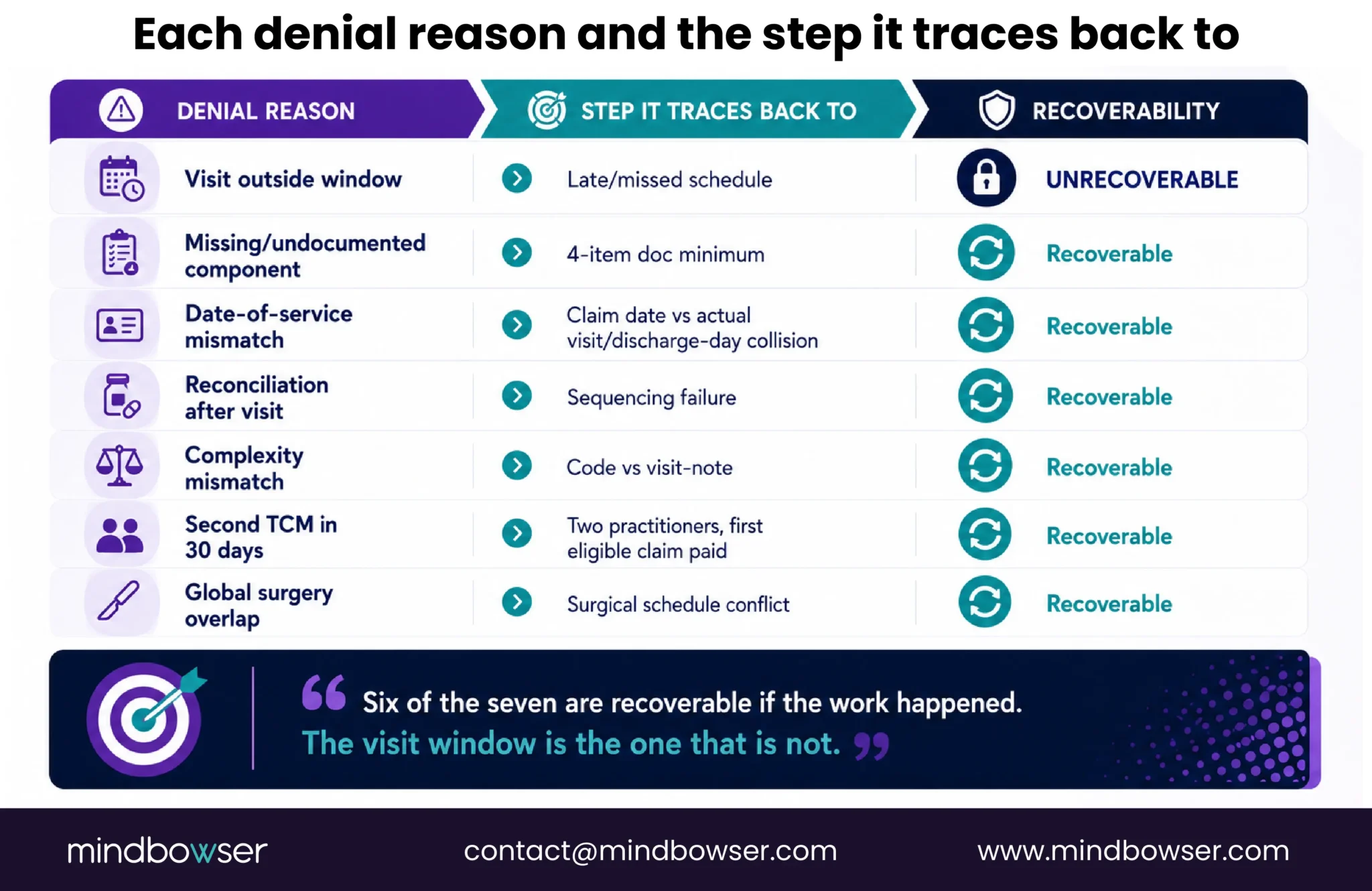 TCM denial reasons mapped to workflow steps