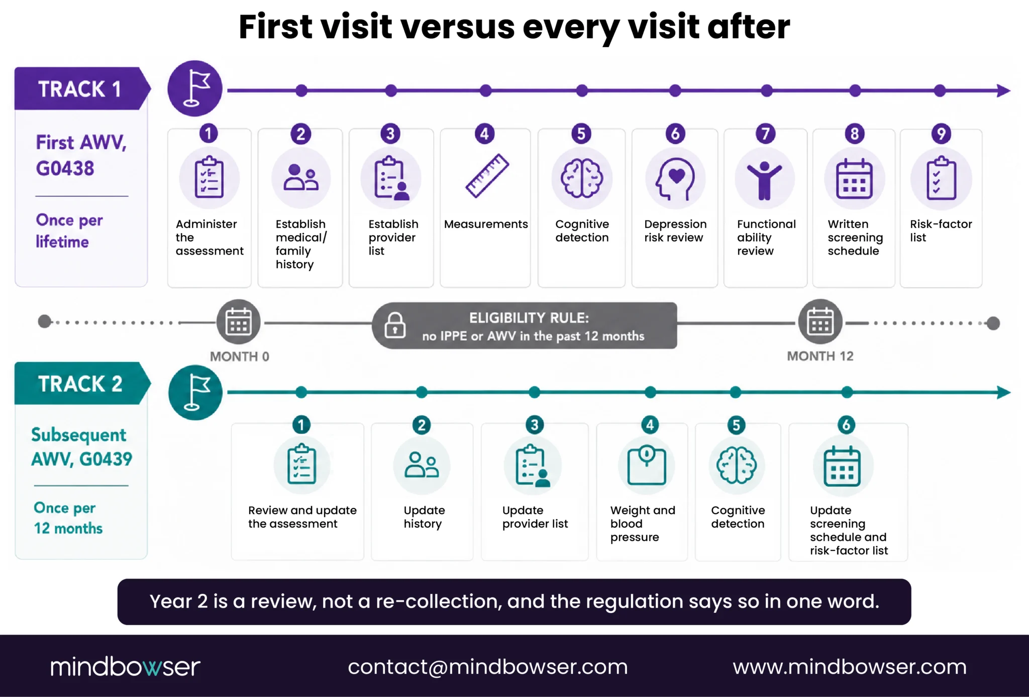 First vs subsequent AWV requirements and timing