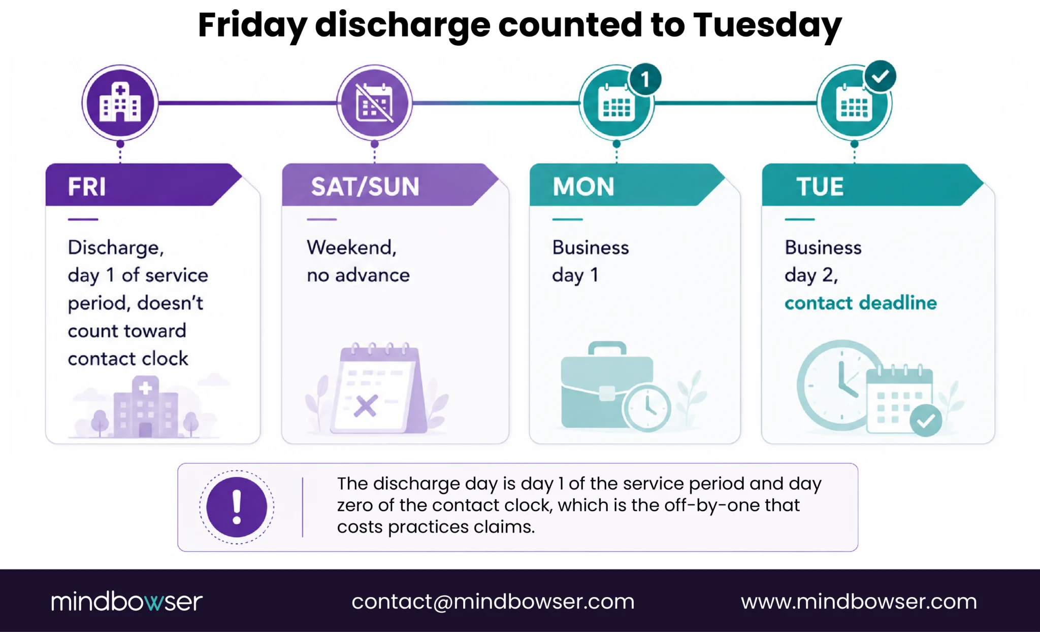 Five-day calendar strip showing a Friday discharge and Tuesday contact deadline, with the service period starting on Friday and the two-business-day contact clock ending Tuesday.