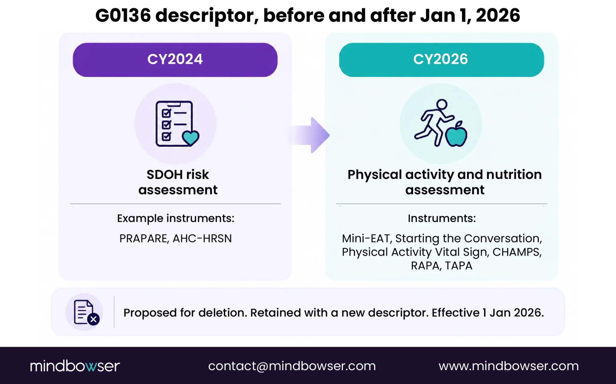 G0136 descriptor changes from 2024 to 2026