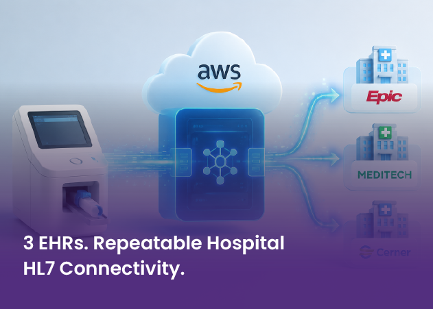 3 EHRs. Repeatable Hospital HL7 Connectivity.