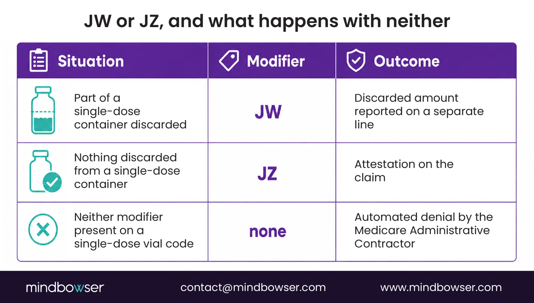 JW and JZ modifier comparison showing when each modifier applies to single-dose drug containers and the denial outcome when neither is reported.