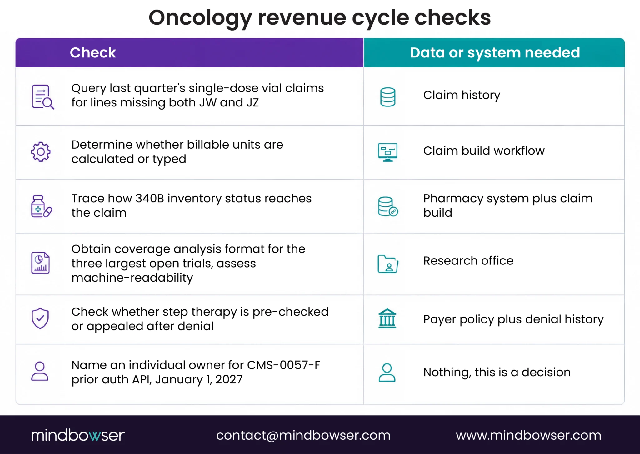 Checklist of oncology revenue cycle reviews covering JW and JZ modifiers, billable units, 340B inventory, clinical trial coverage, step therapy, and prior authorization.