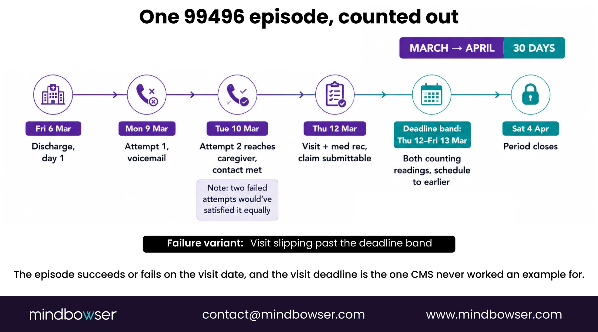 99496 TCM episode timeline and visit deadline